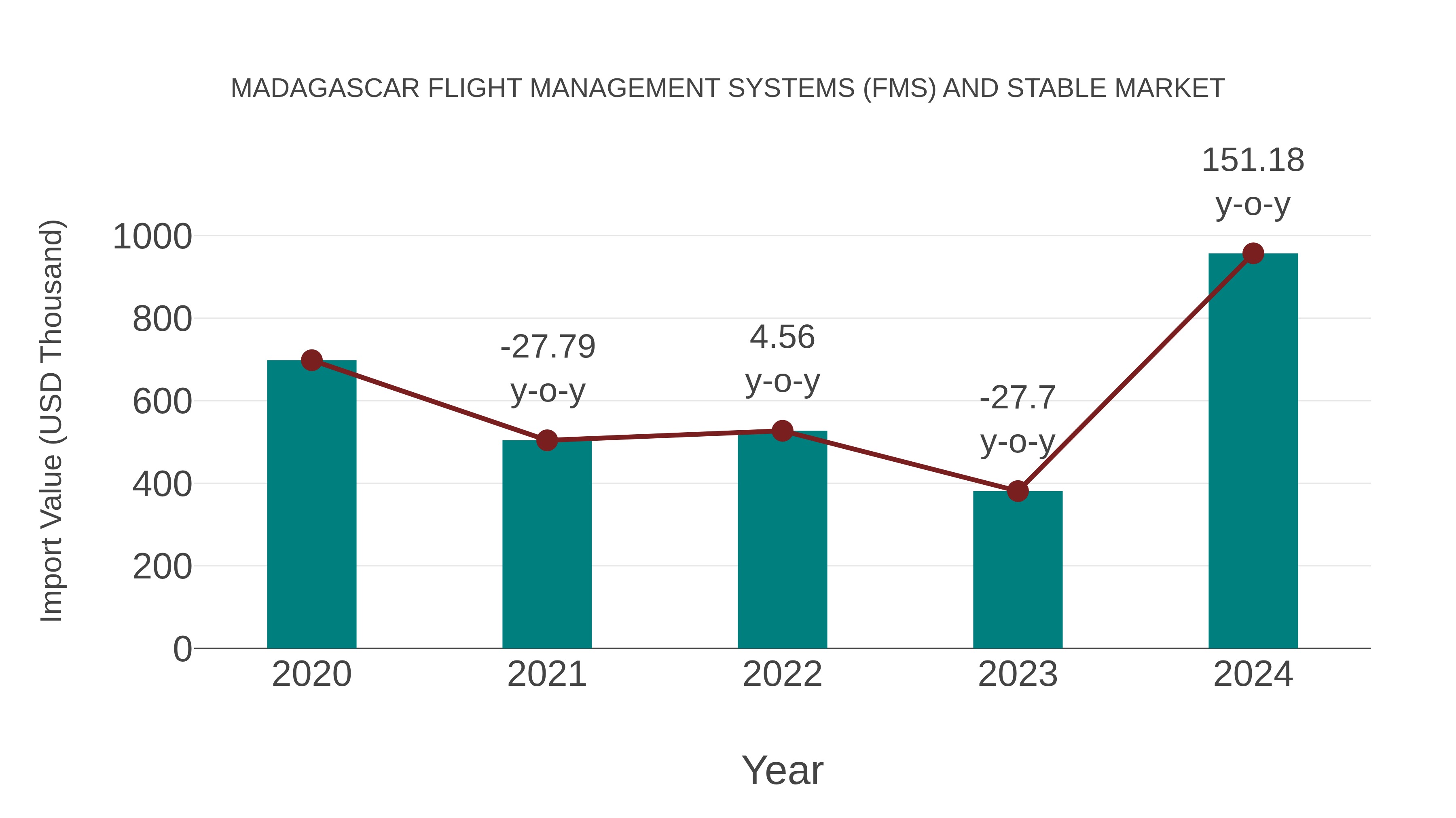 Madagascar Flight Management Systems (Fms) and Stable Market: Import Trend Analysis