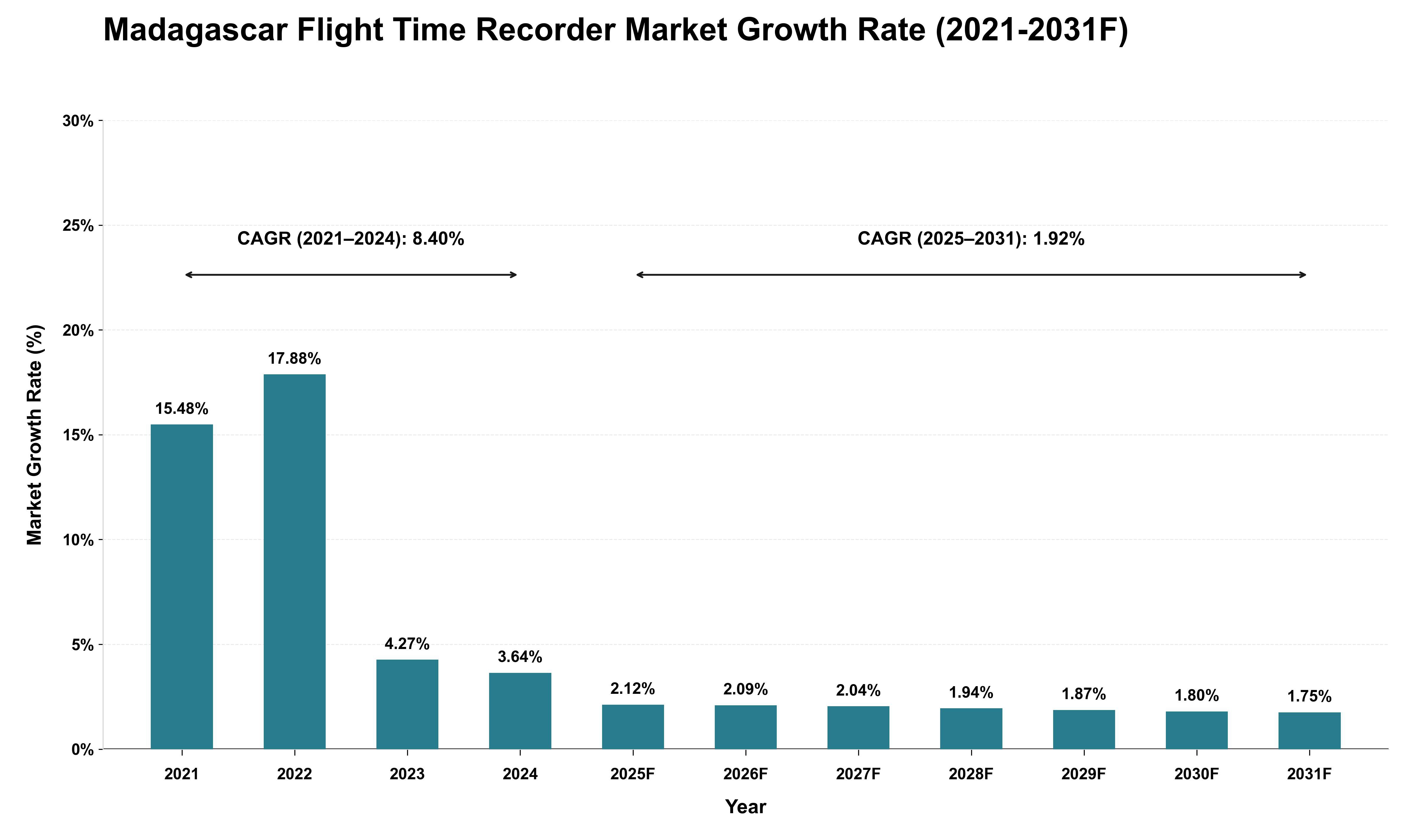 Madagascar Flight Time Recorder Market Growth Rate Analysis (2021 - 2031)
