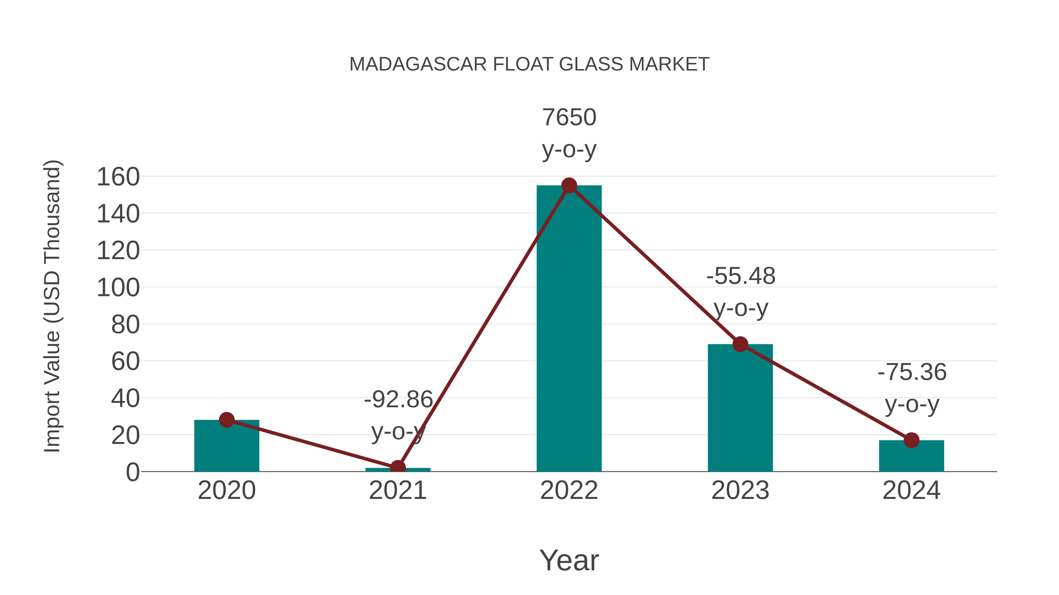  Madagascar Float Glass Market: Import Trend Analysis
