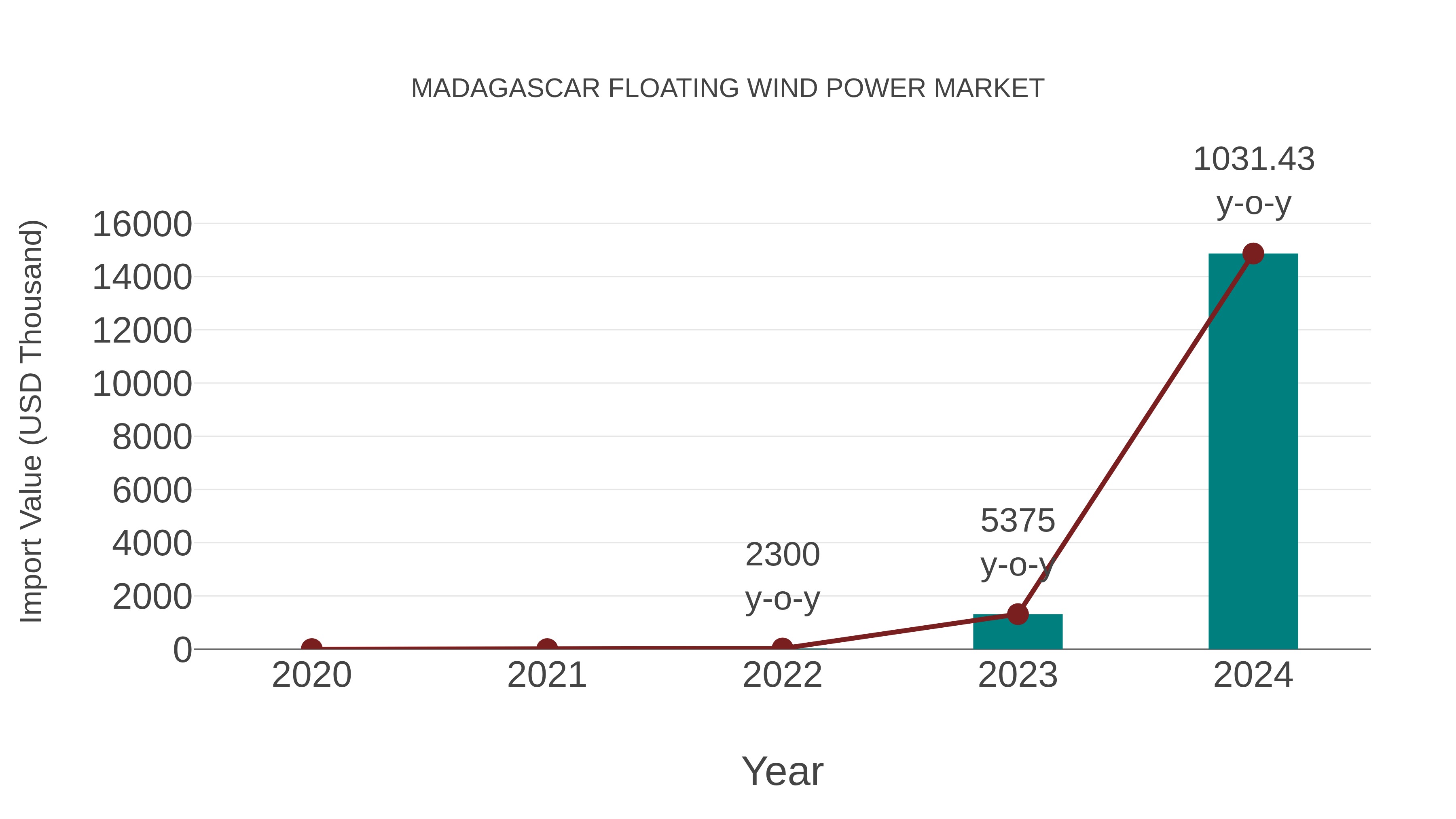  Madagascar Floating Wind Power Market: Import Trend Analysis