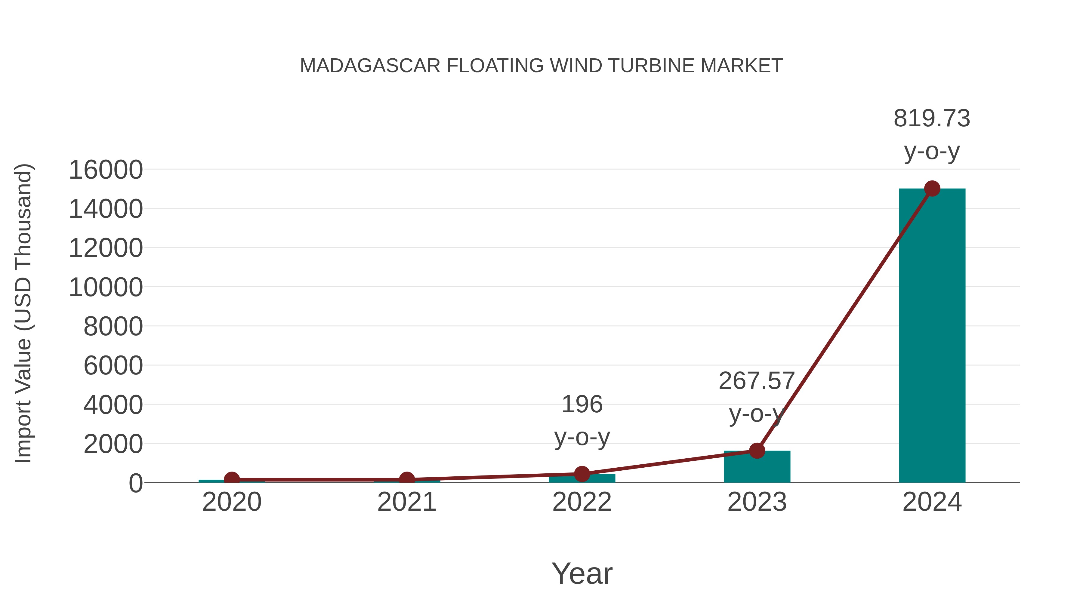  Madagascar Floating Wind Turbine Market: Import Trend Analysis