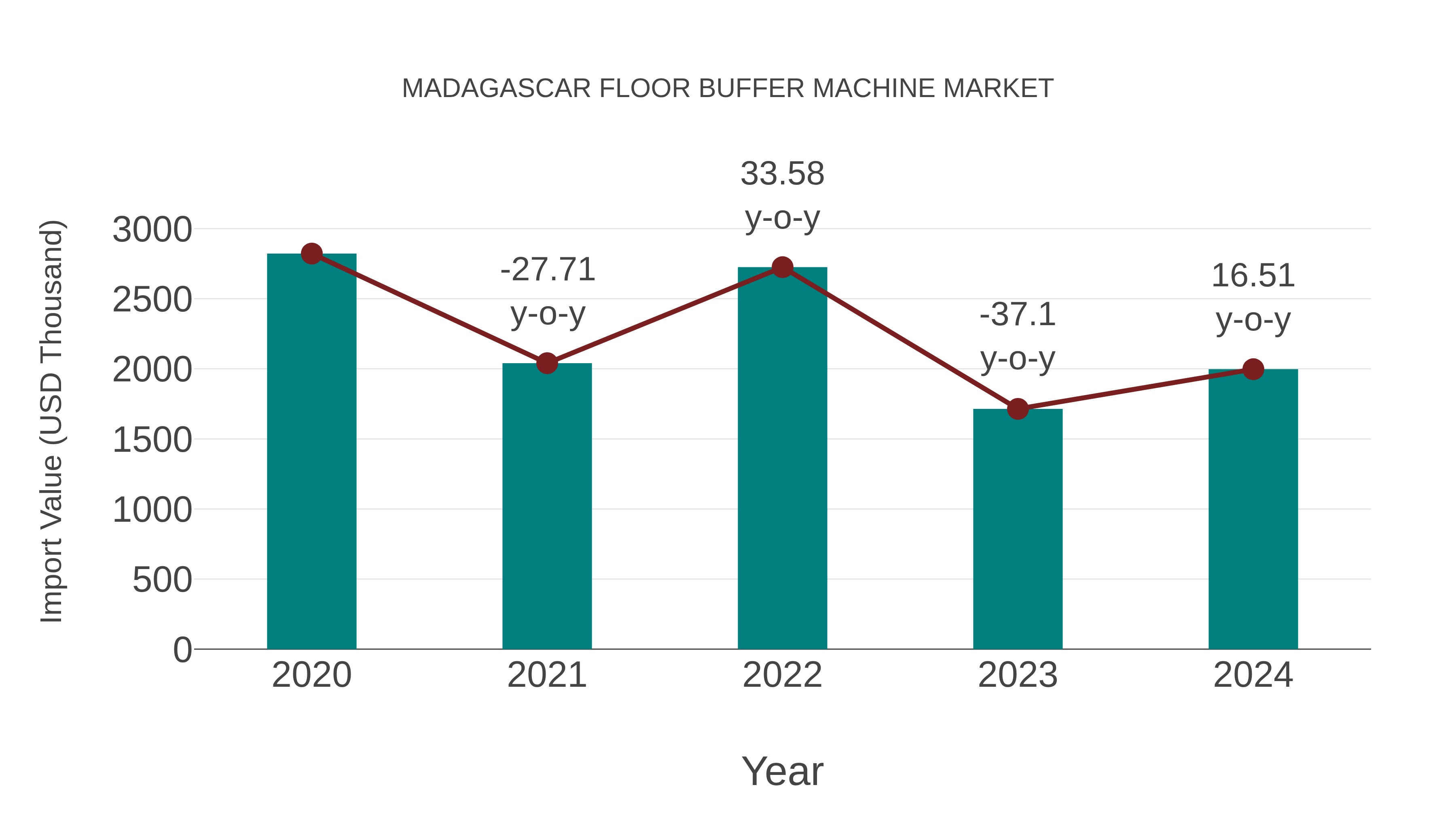  Madagascar Floor Buffer Machine Market: Import Trend Analysis
