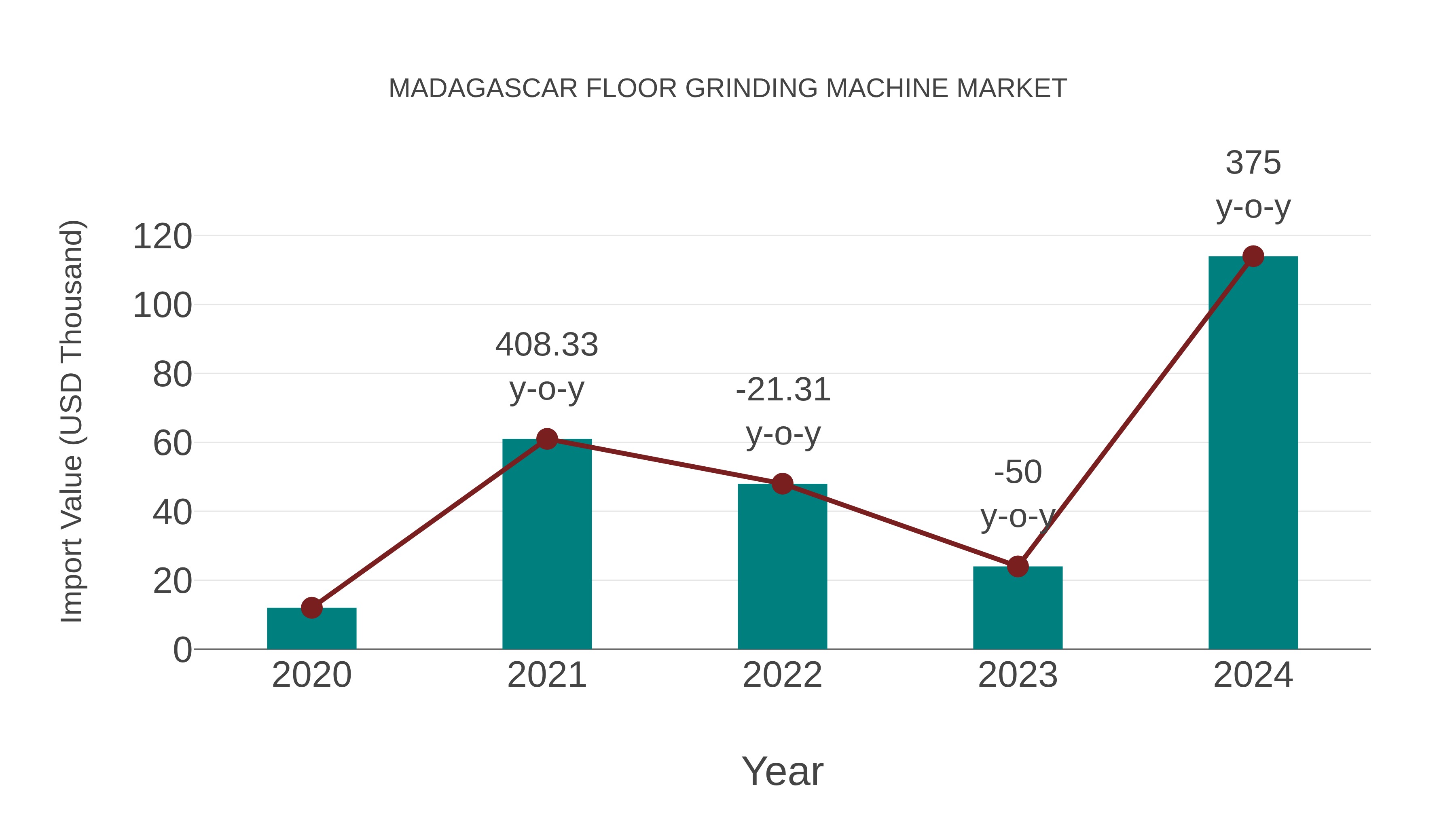  Madagascar Floor Grinding Machine Market: Import Trend Analysis