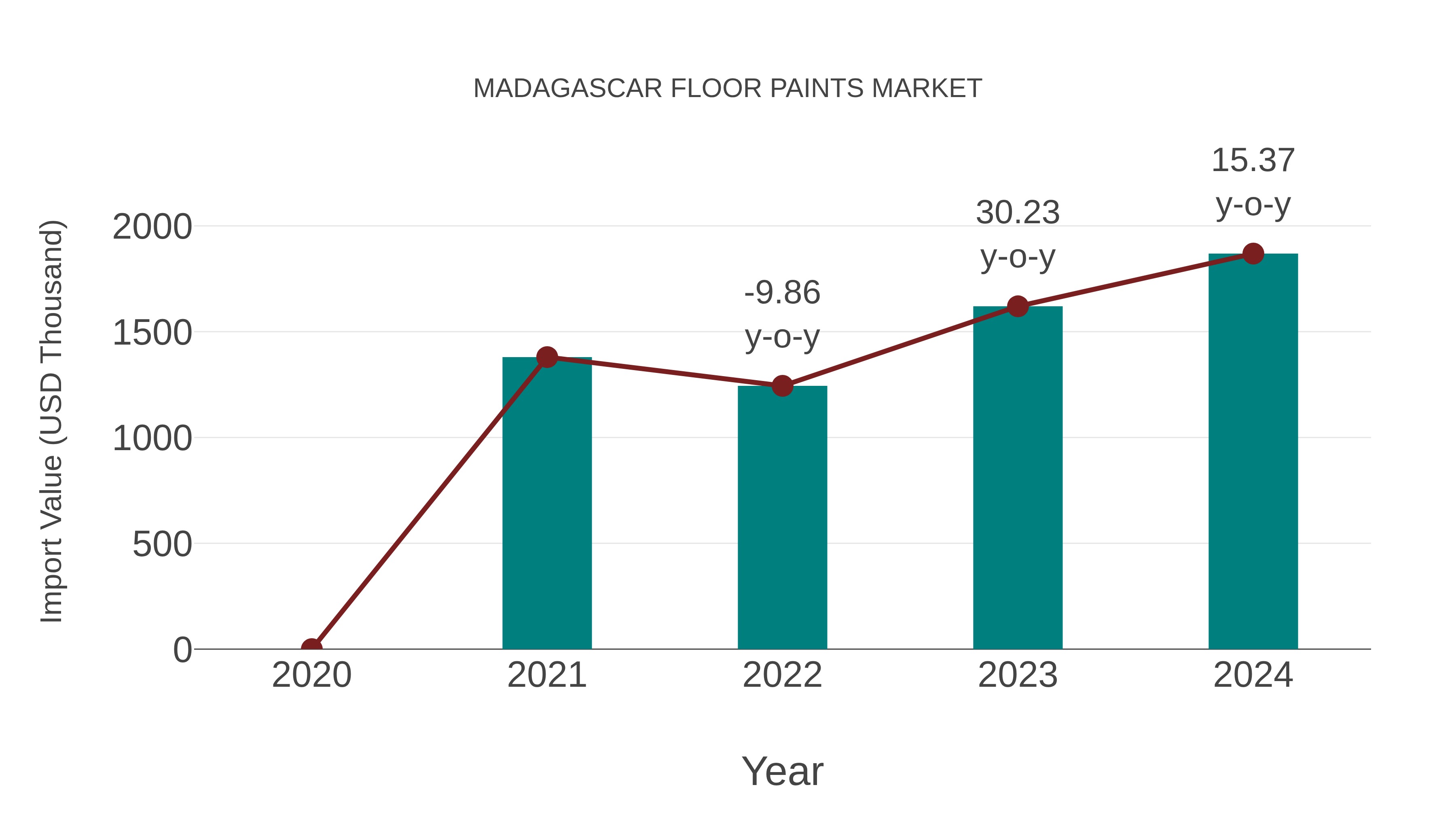  Madagascar Floor Paints Market: Import Trend Analysis