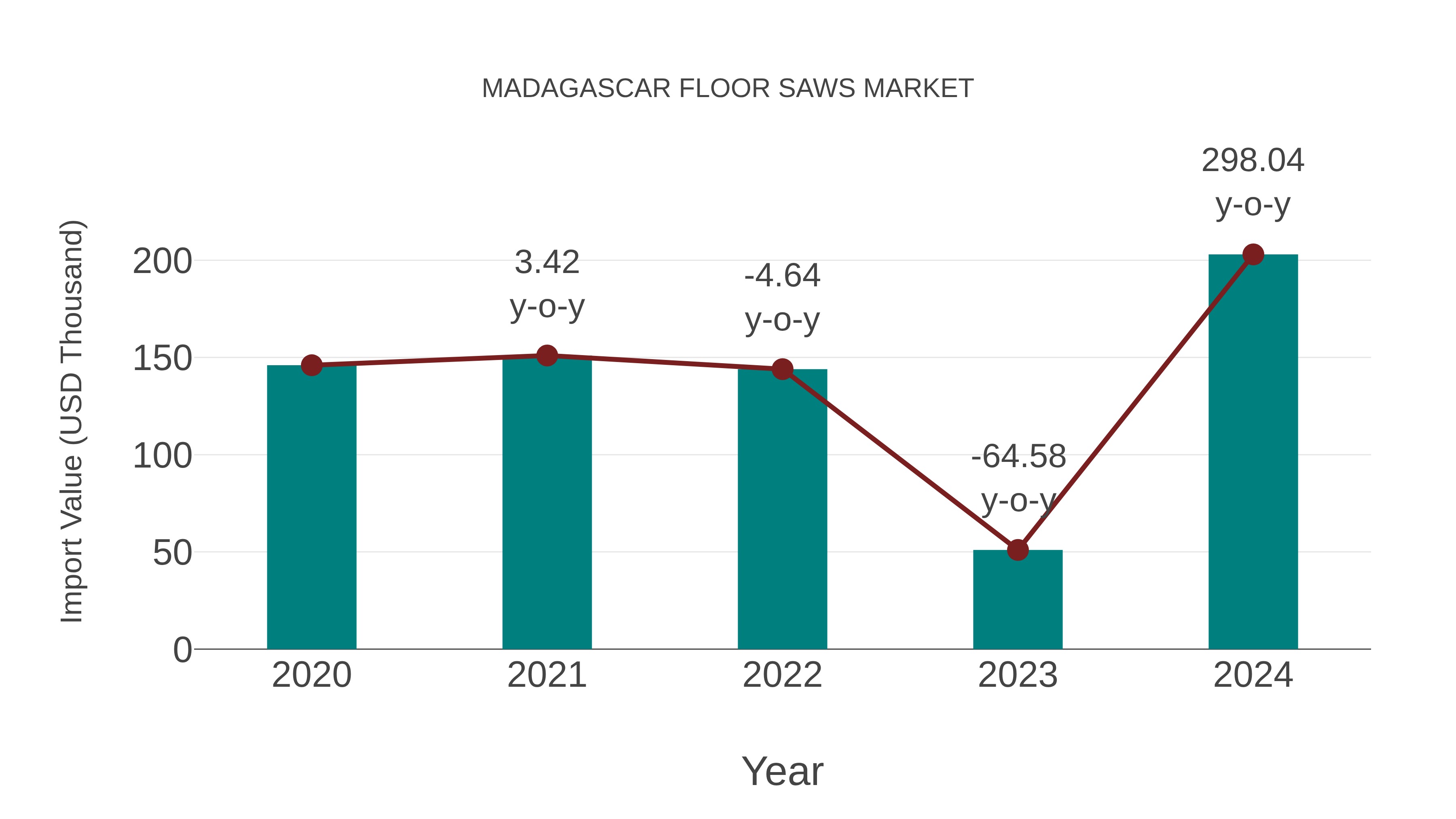  Madagascar Floor Saws Market: Import Trend Analysis