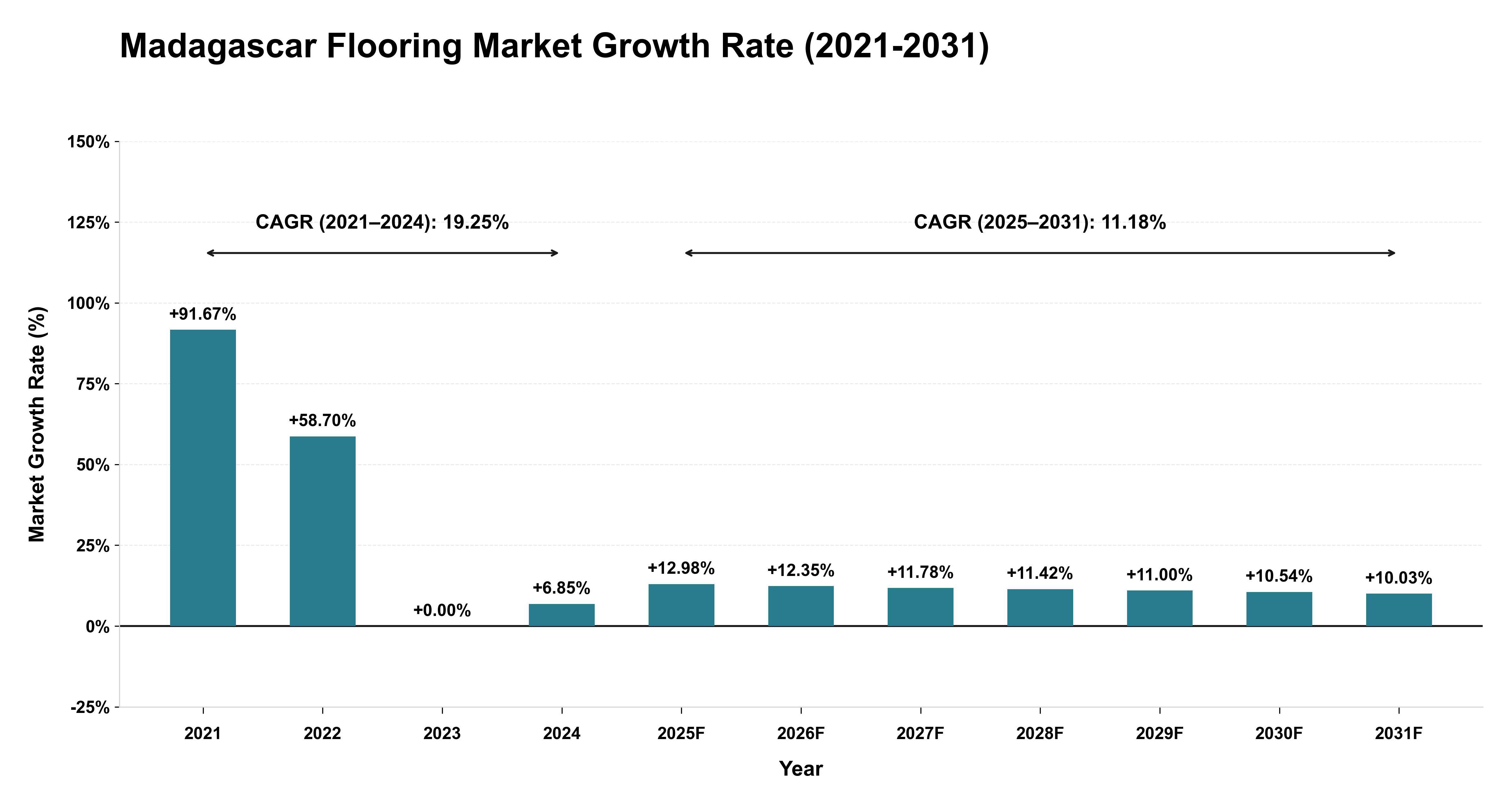 Madagascar Flooring Market Growth Rate Analysis (2021-2031)