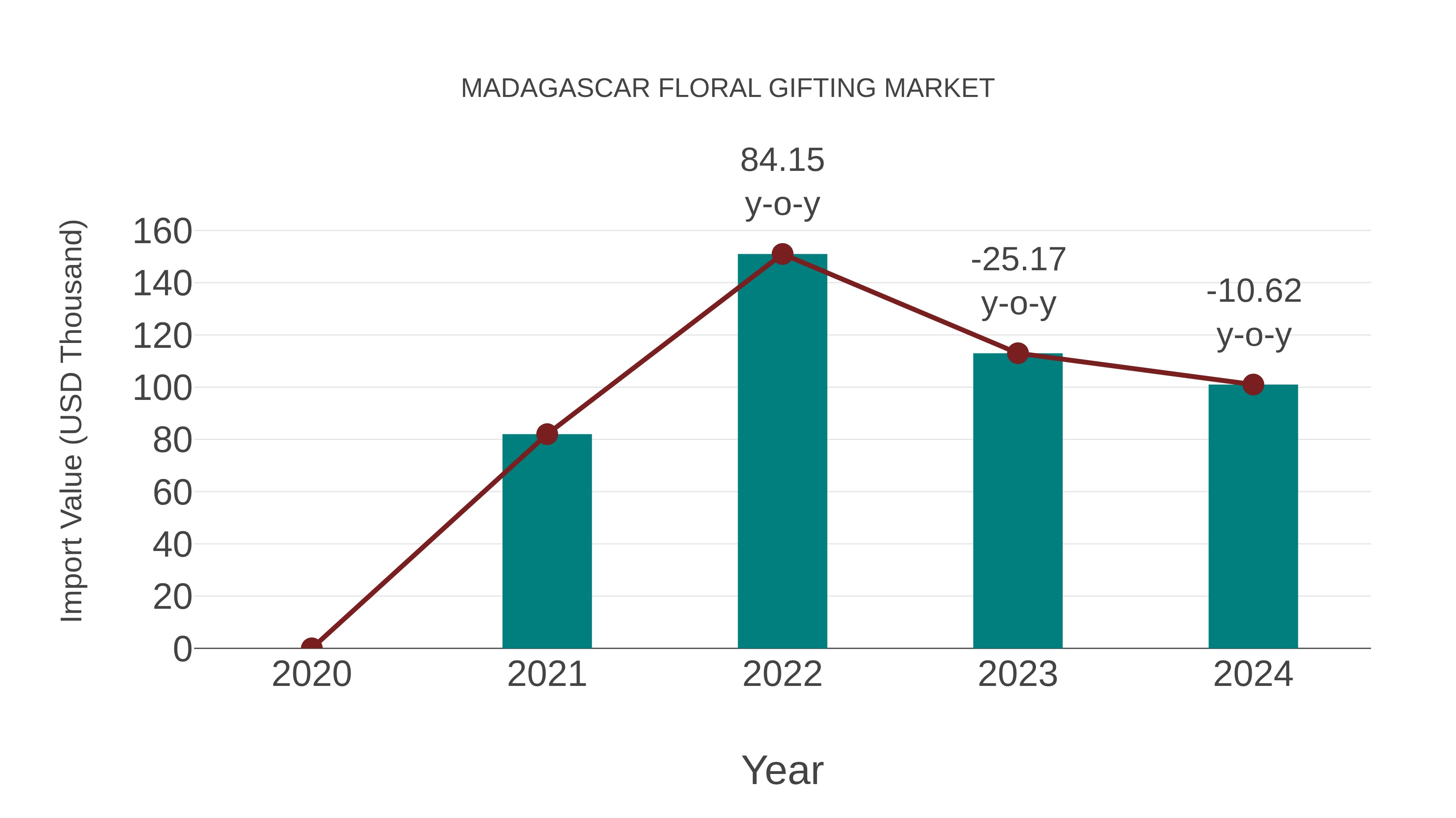 Madagascar Floral Gifting Market: Import Trend Analysis