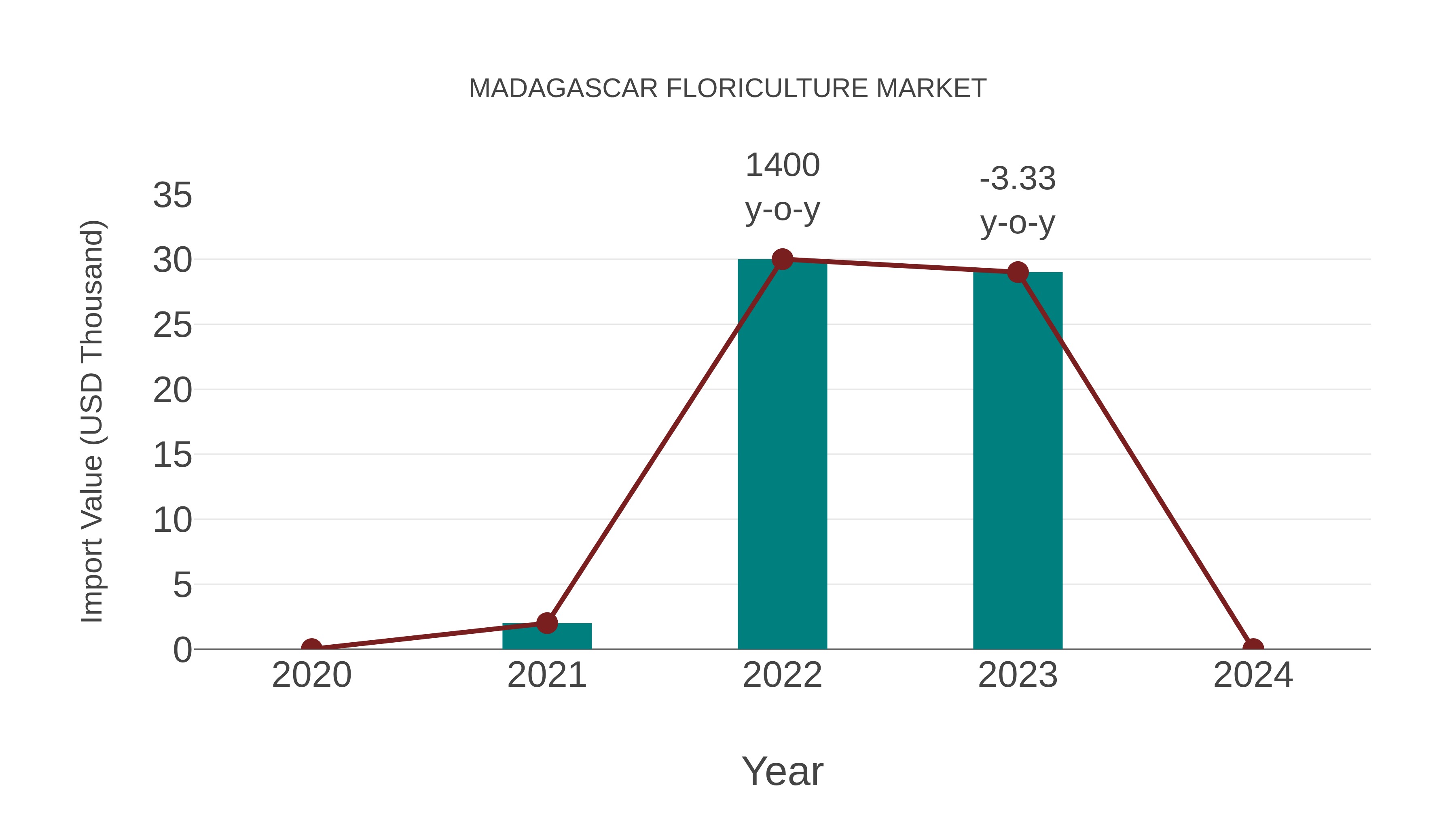  Madagascar Floriculture Market: Import Trend Analysis