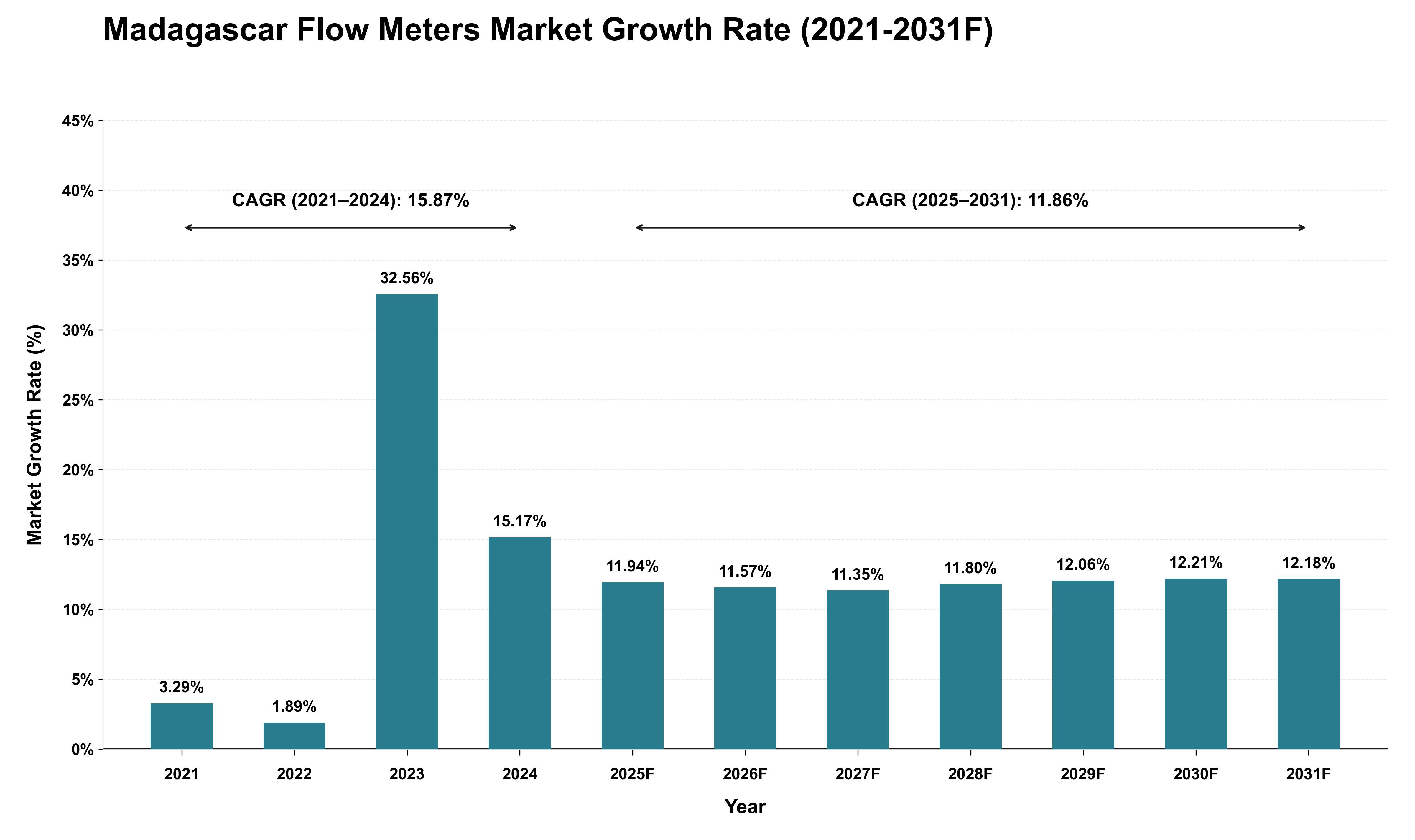 Madagascar Flow Meters Market Growth Rate Analysis (2021 - 2031)