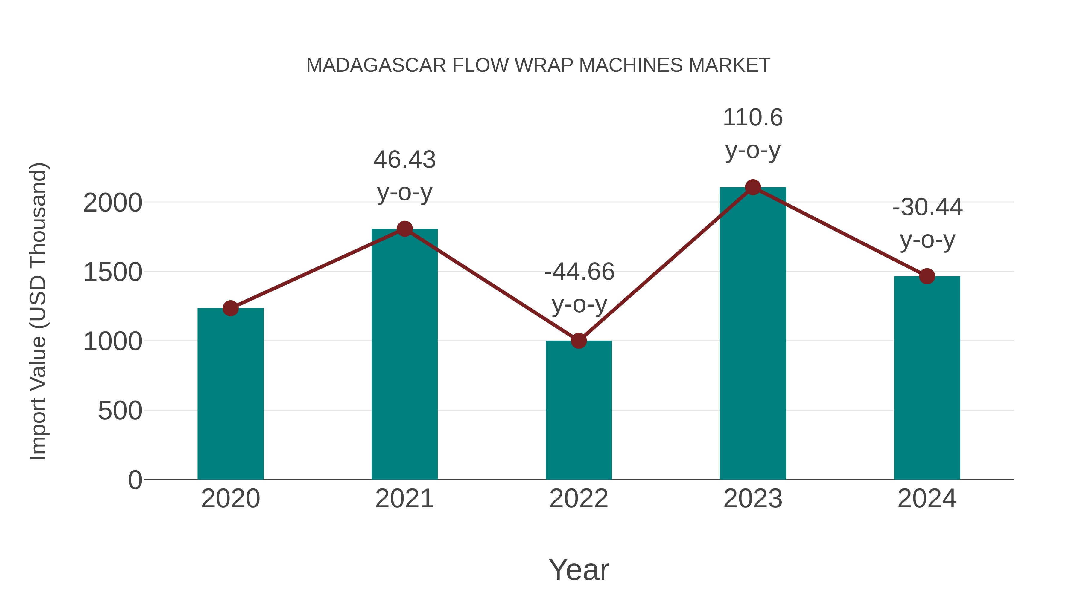  Madagascar Flow Wrap Machines Market: Import Trend Analysis