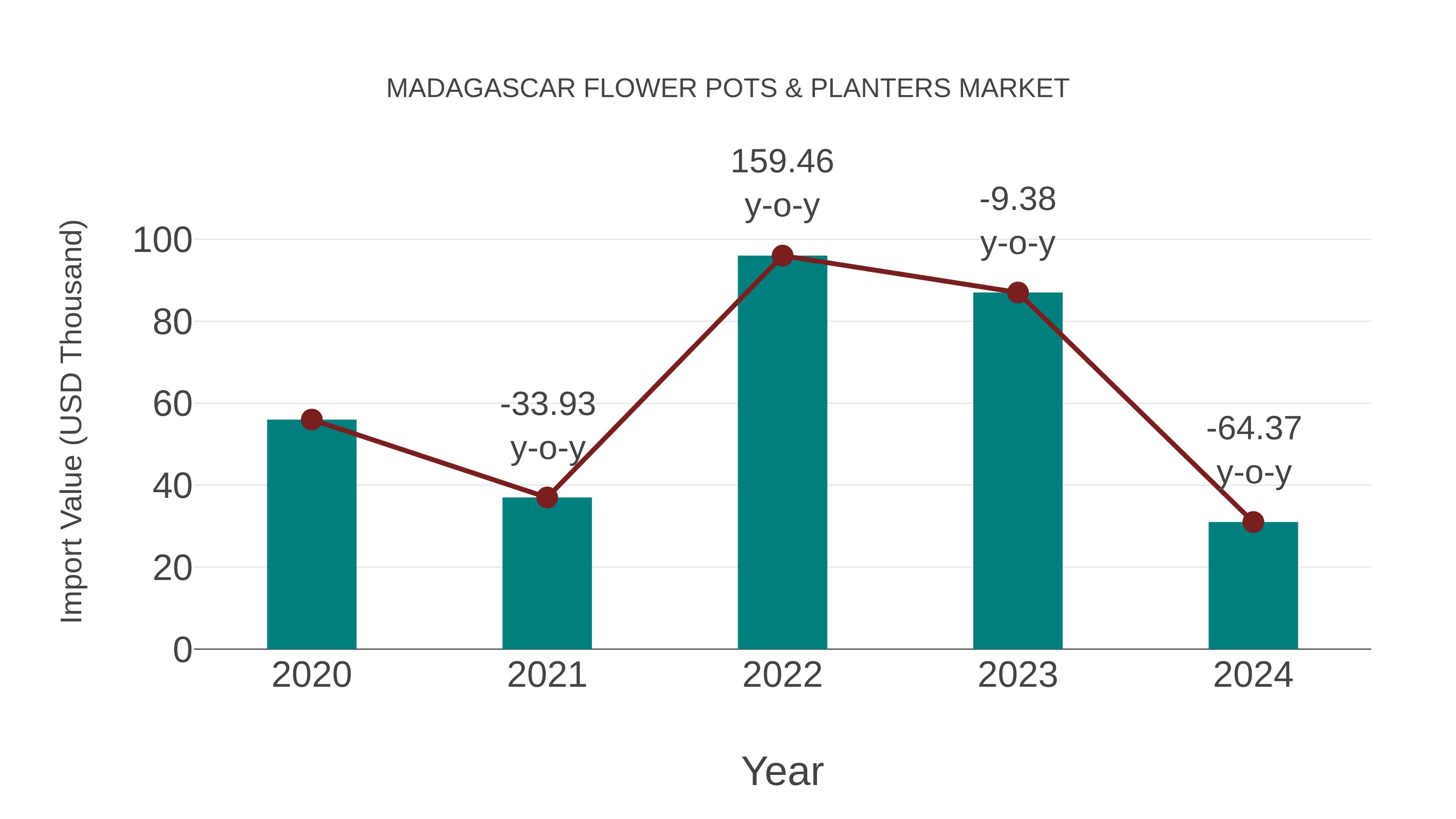  Madagascar Flower Pots & Planters Market: Import Trend Analysis