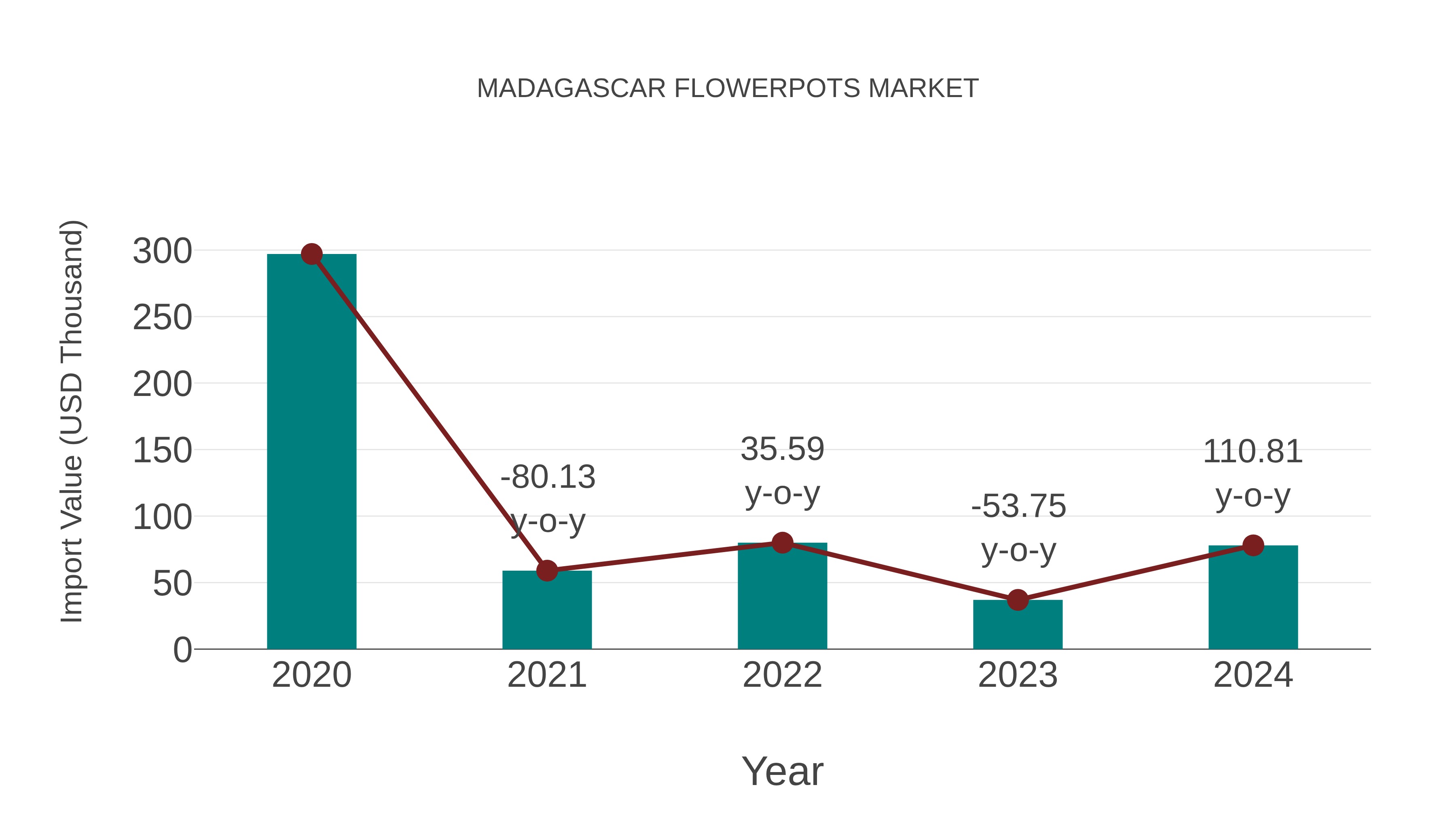  Madagascar Flowerpots Market: Import Trend Analysis