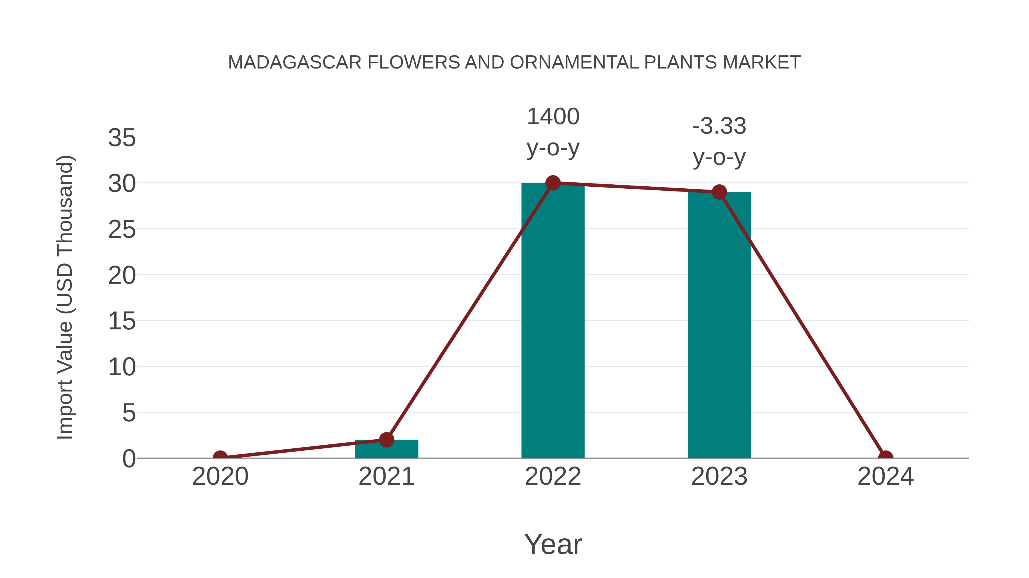  Madagascar Flowers and Ornamental Plants Market: Import Trend Analysis