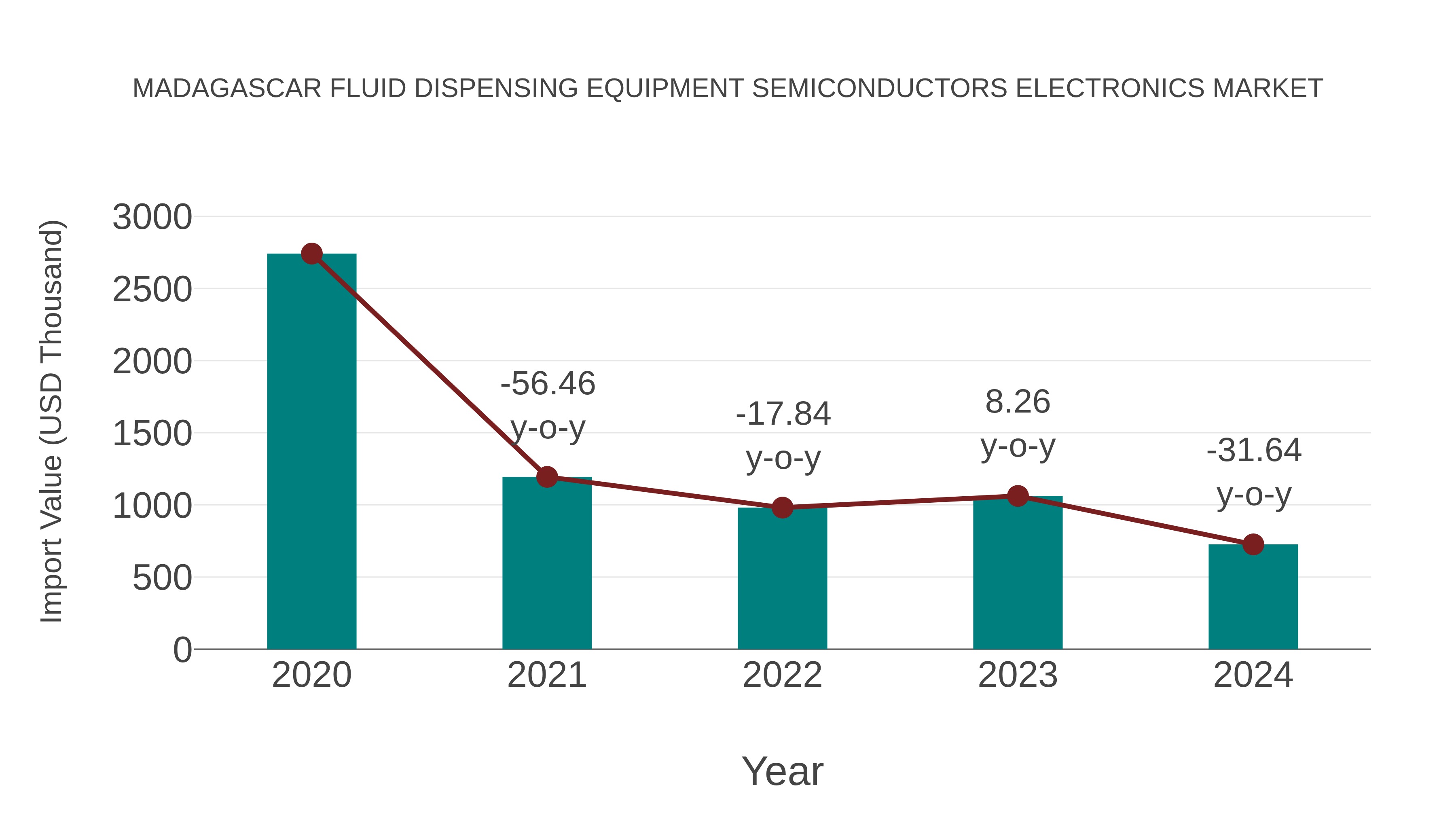  Madagascar Fluid Dispensing Equipment Semiconductors Electronics Market: Import Trend Analysis