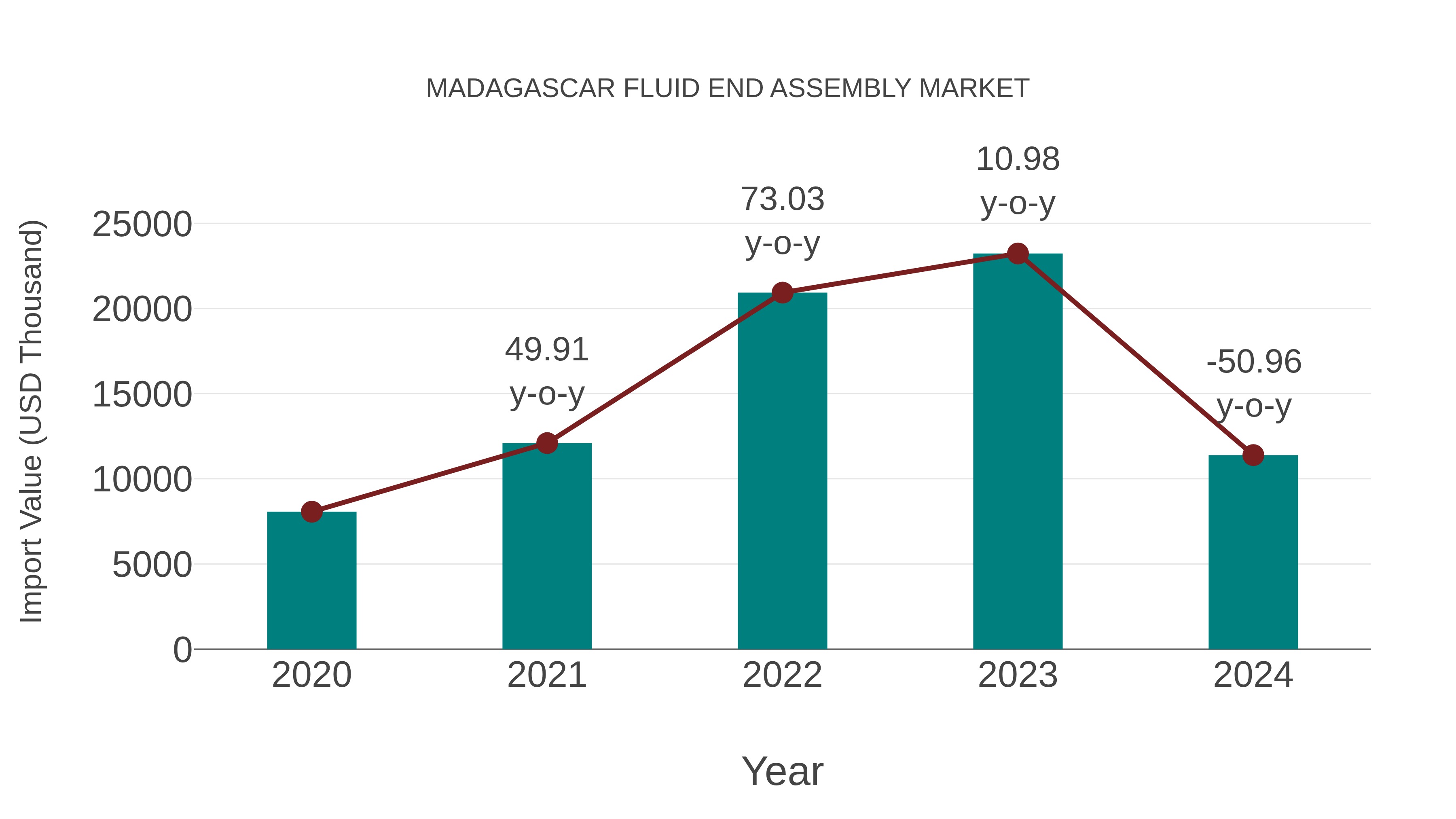  Madagascar Fluid End Assembly Market: Import Trend Analysis