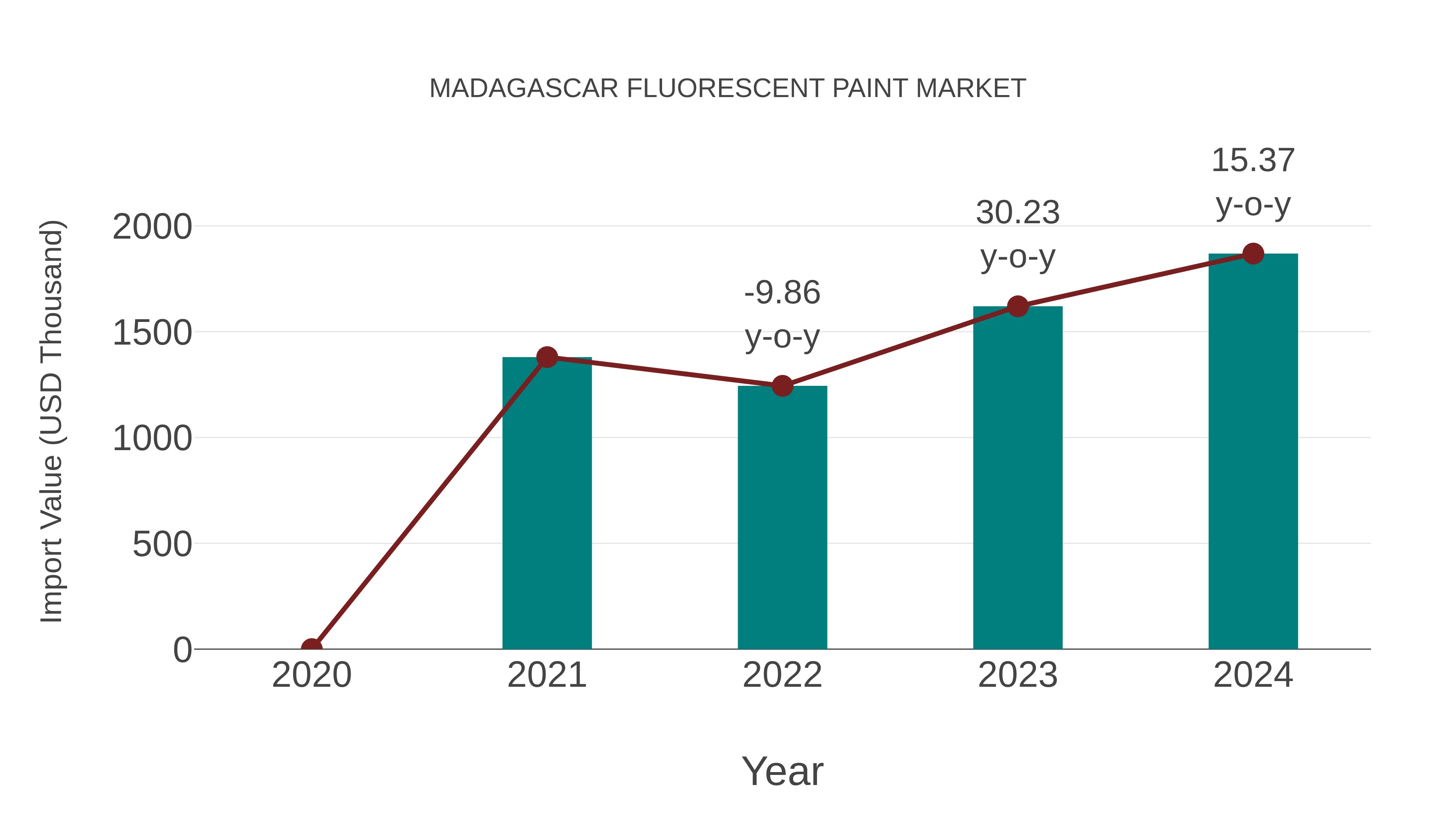  Madagascar Fluorescent Paint Market: Import Trend Analysis