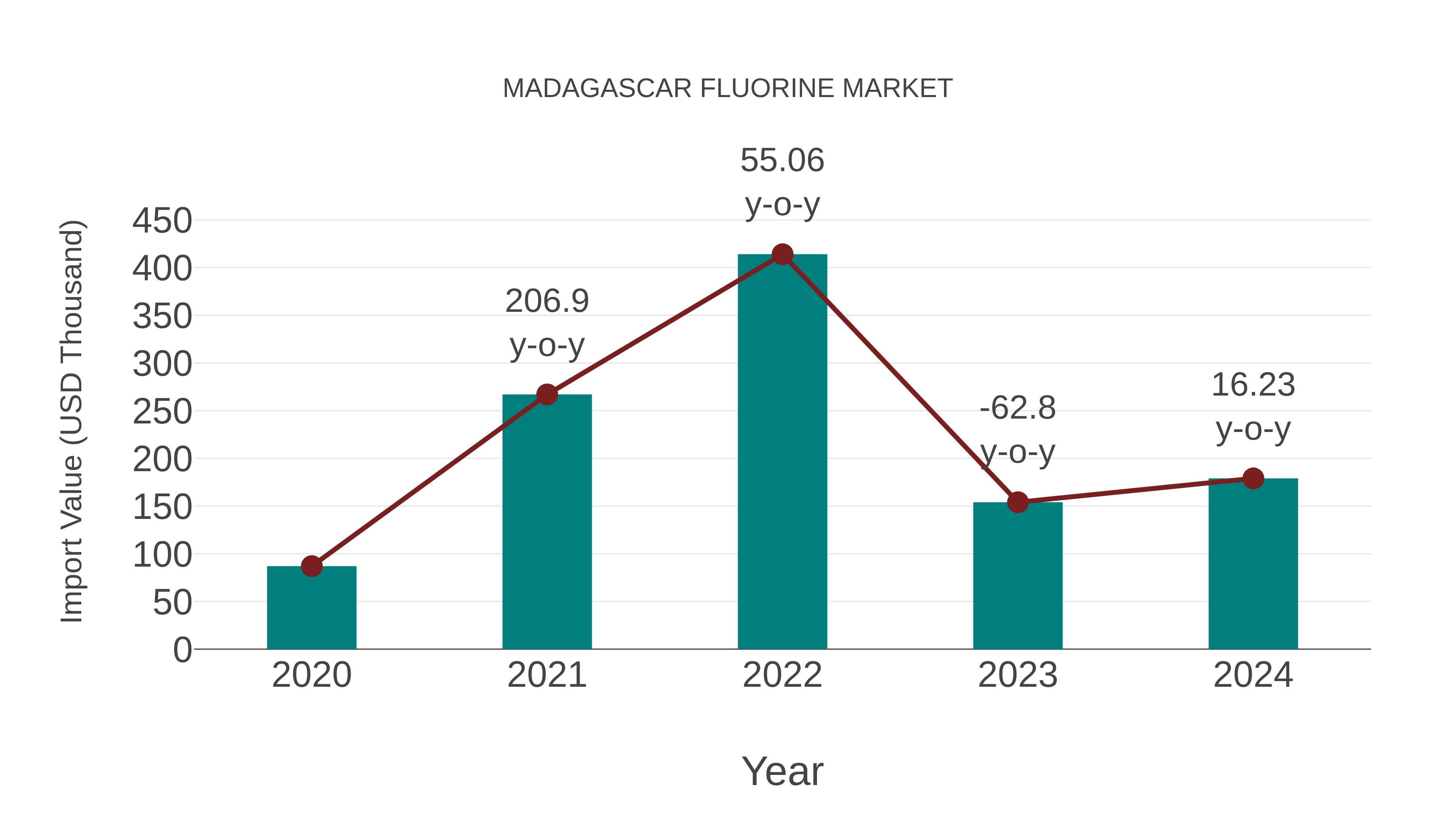 Madagascar Fluorine Market: Import Trend Analysis