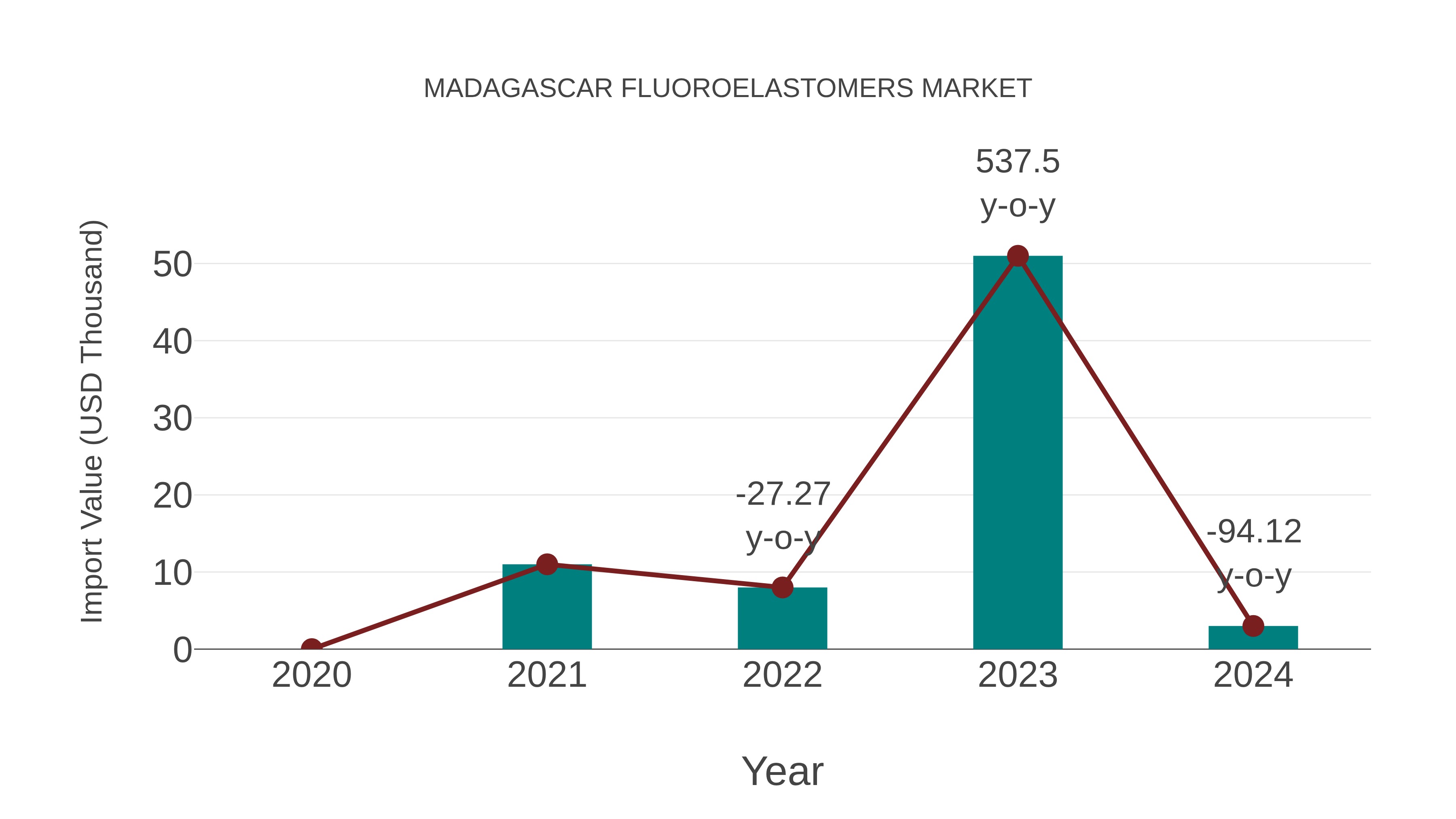  Madagascar Fluoroelastomers Market: Import Trend Analysis