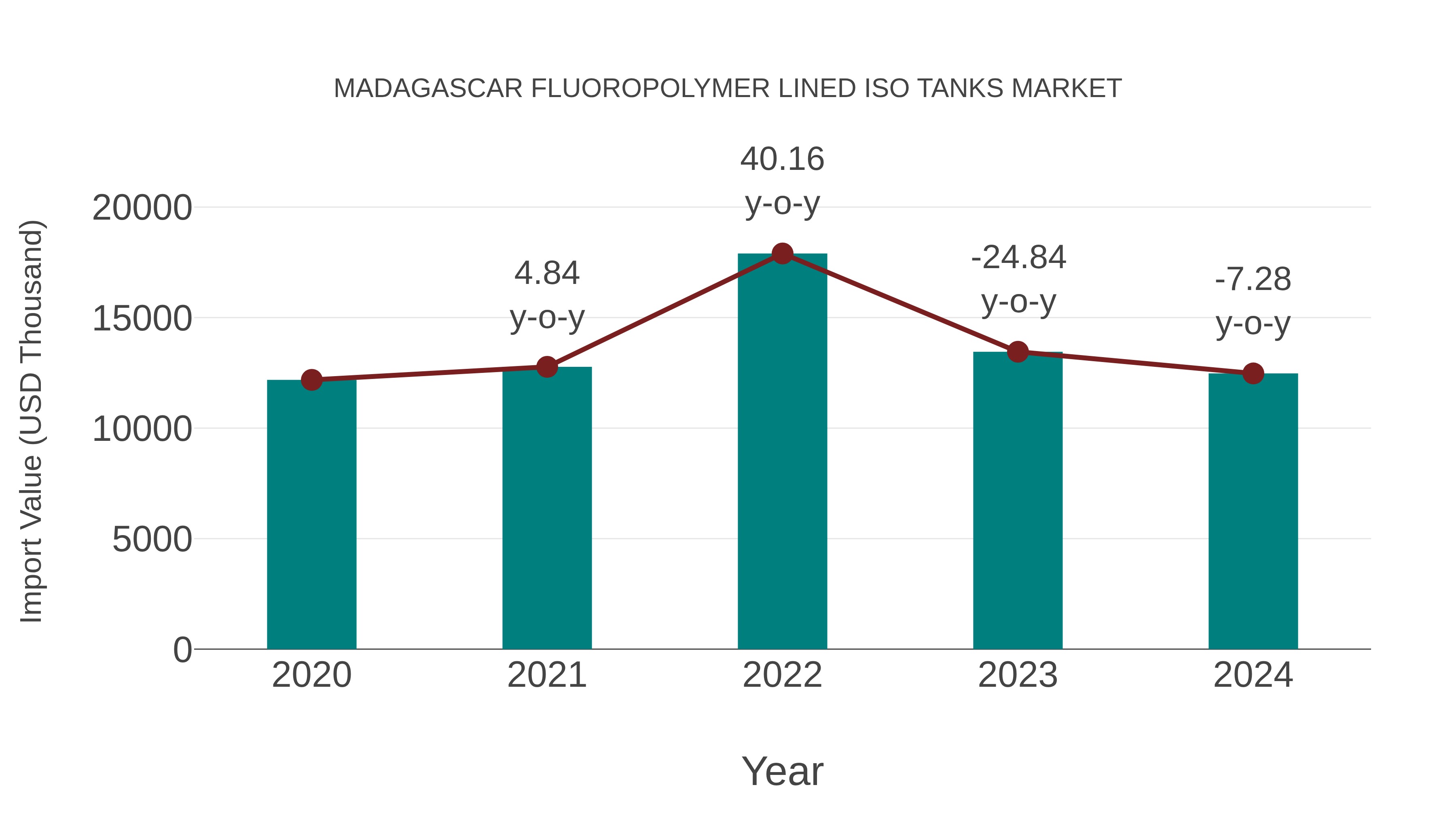 Madagascar Fluoropolymer Lined Iso Tanks Market: Import Trend Analysis