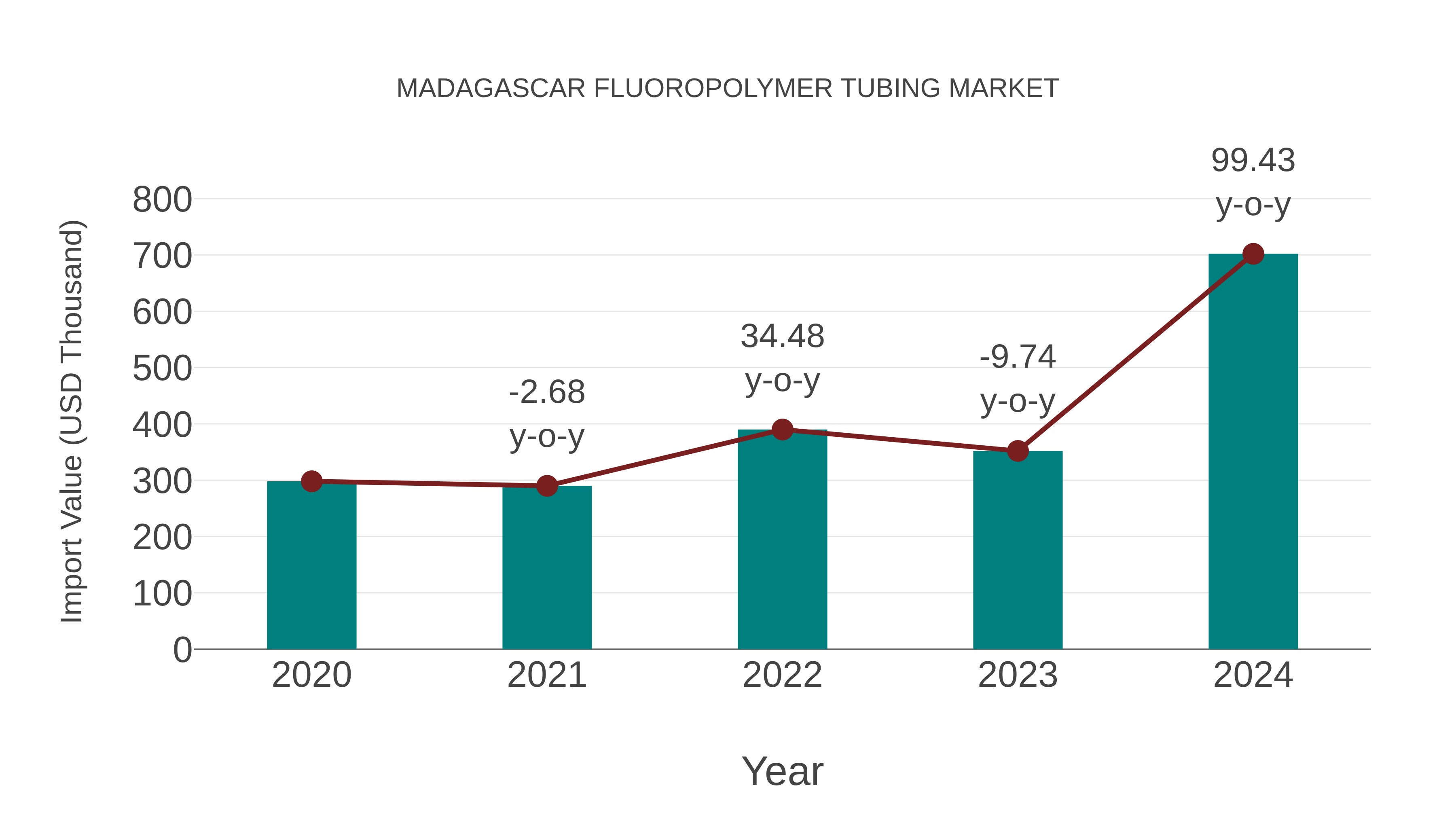 Madagascar Fluoropolymer Tubing Market: Import Trend Analysis