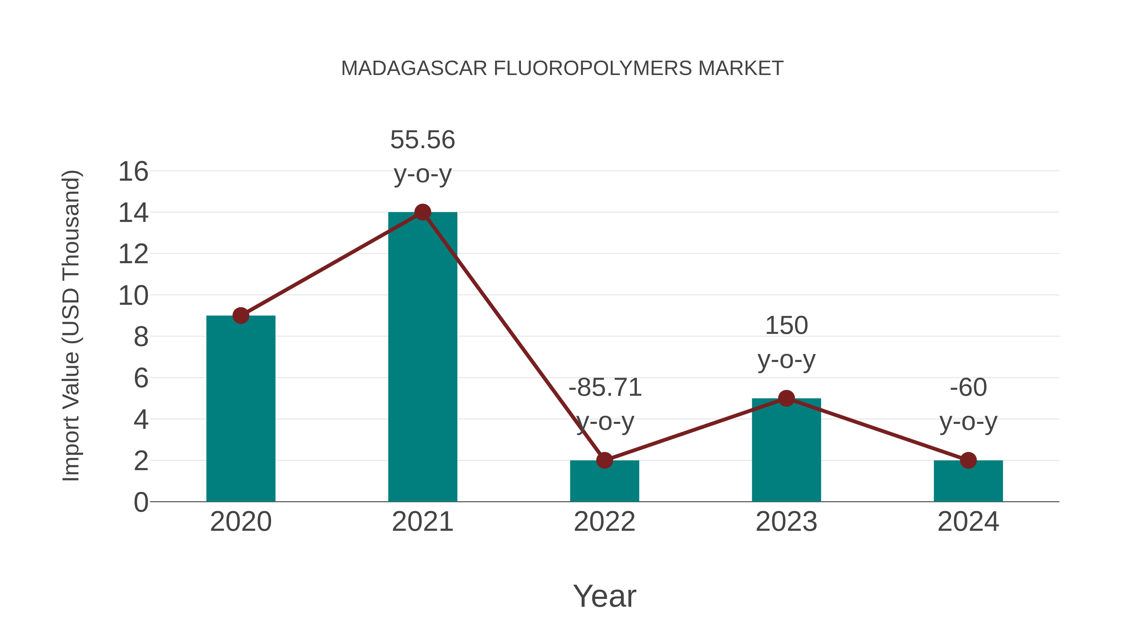  Madagascar Fluoropolymers Market: Import Trend Analysis