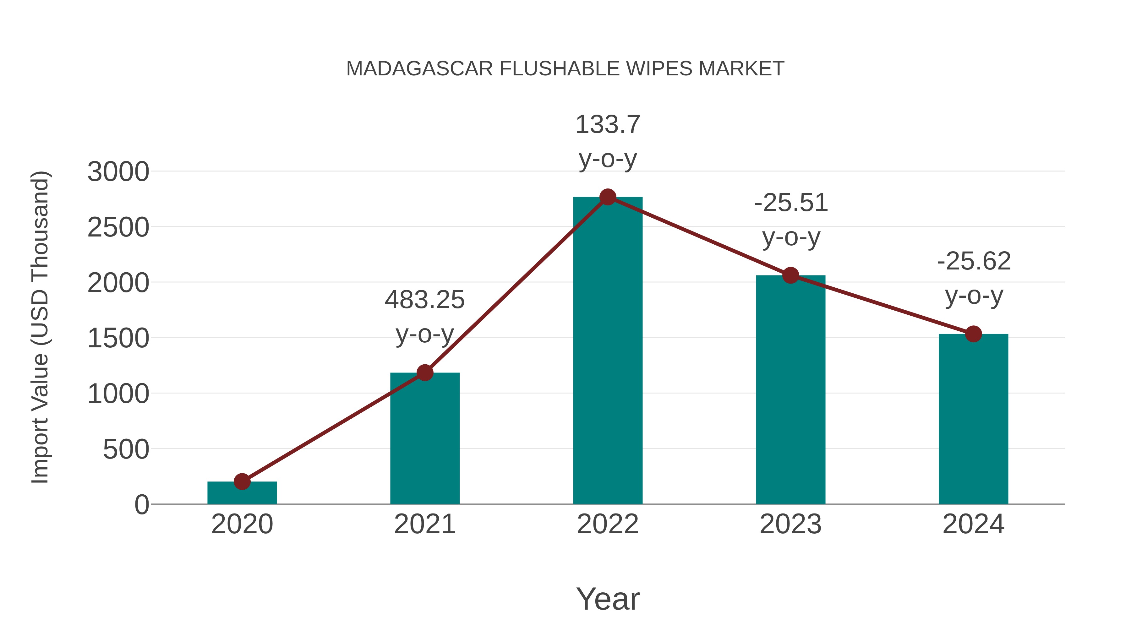  Madagascar Flushable Wipes Market: Import Trend Analysis