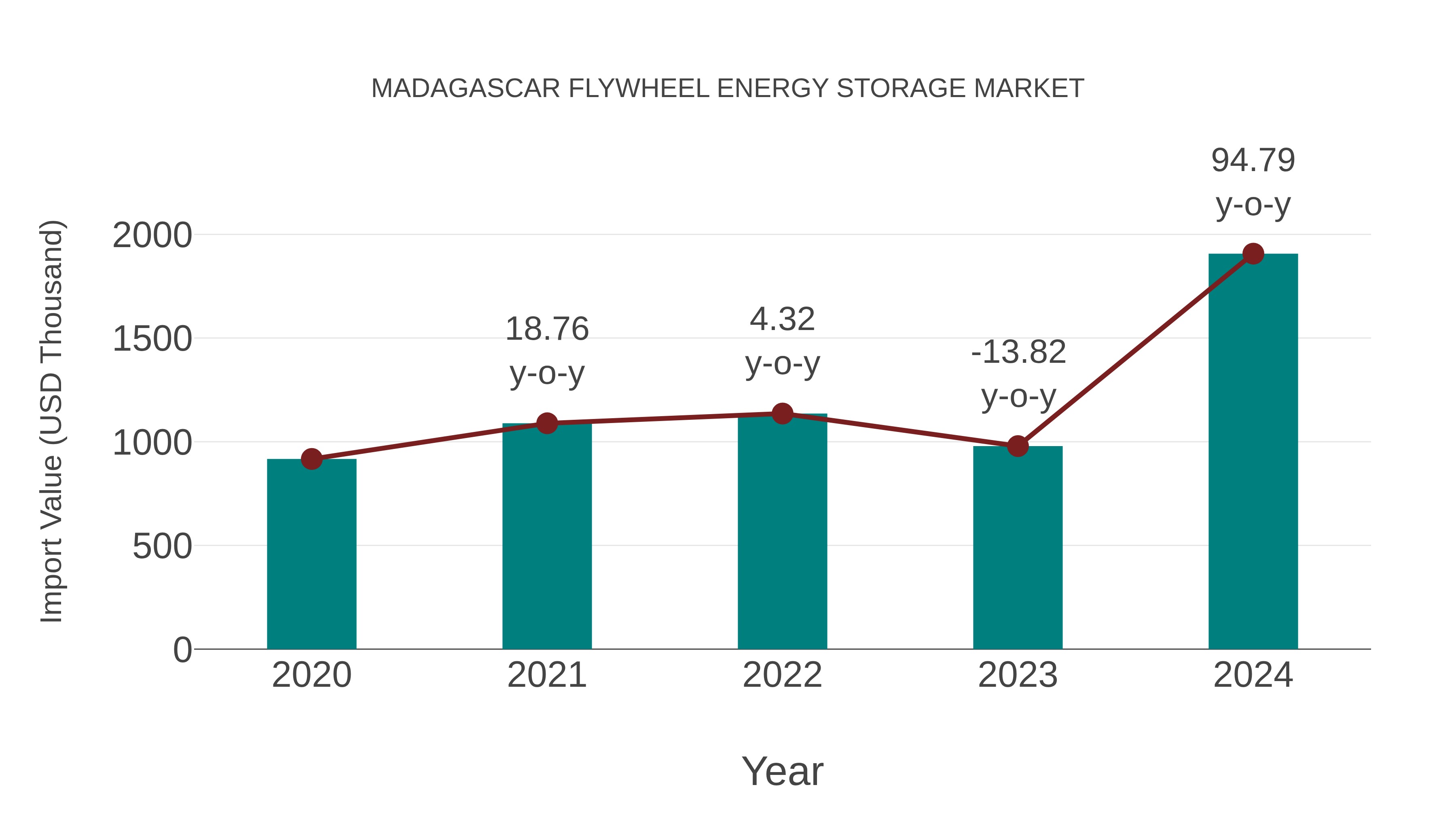  Madagascar Flywheel Energy Storage Market: Import Trend Analysis