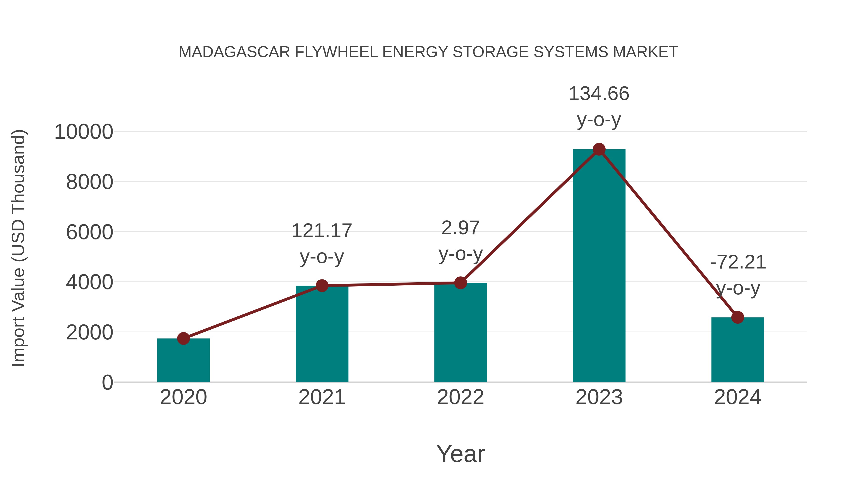  Madagascar Flywheel Energy Storage Systems Market: Import Trend Analysis