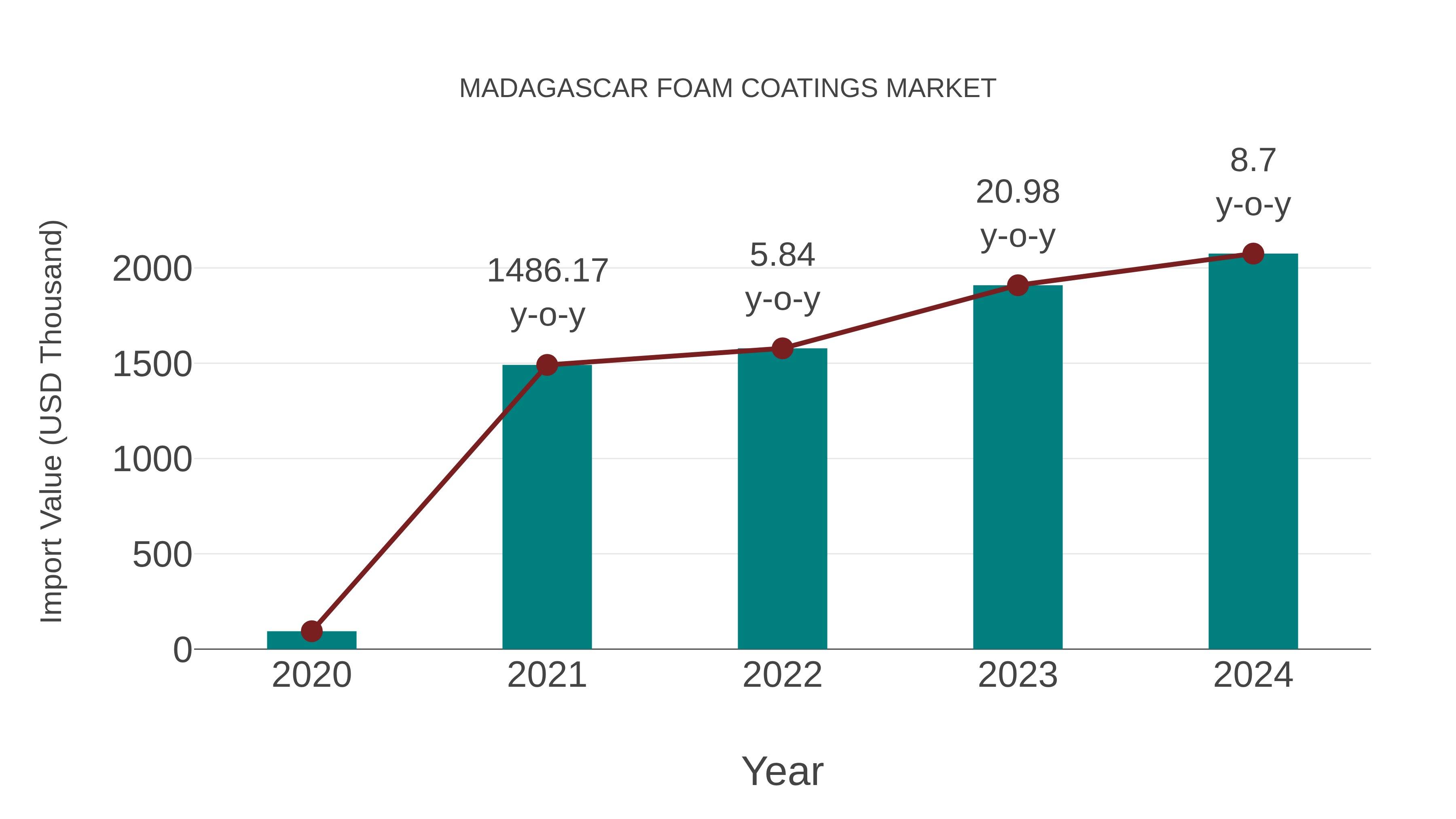  Madagascar Foam Coatings Market: Import Trend Analysis