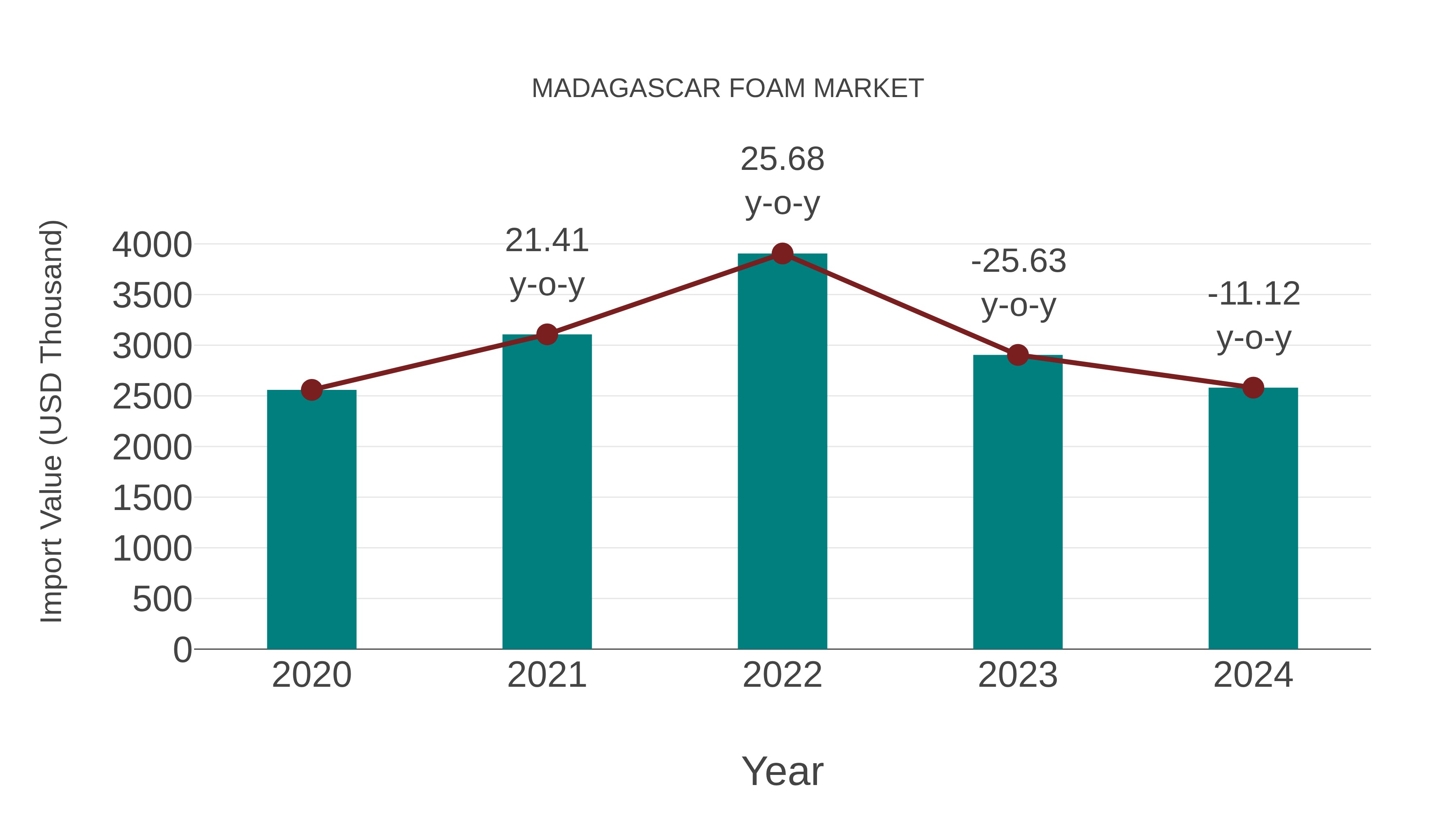  Madagascar Foam Market: Import Trend Analysis