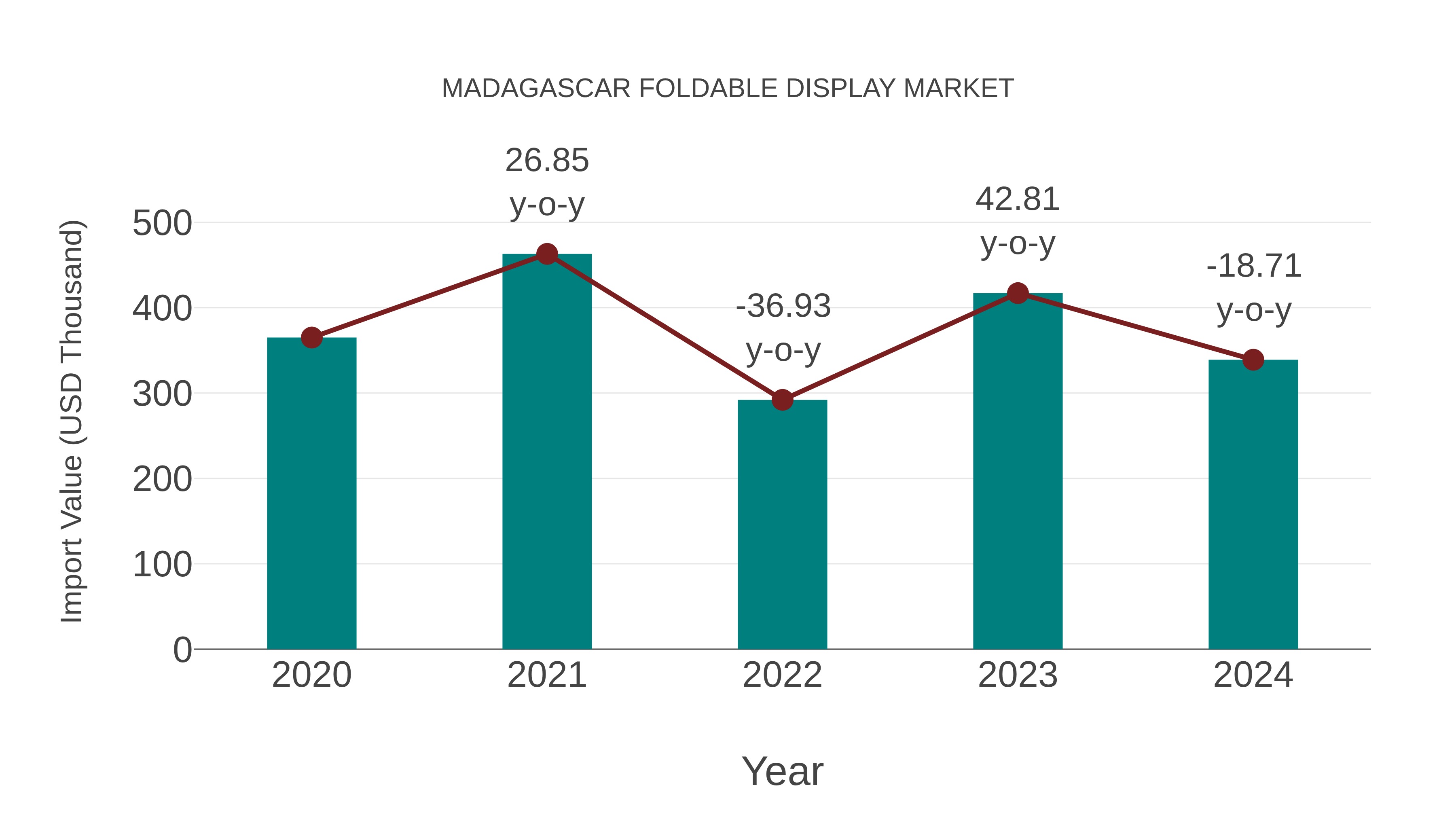 Madagascar Foldable Display Market: Import Trend Analysis