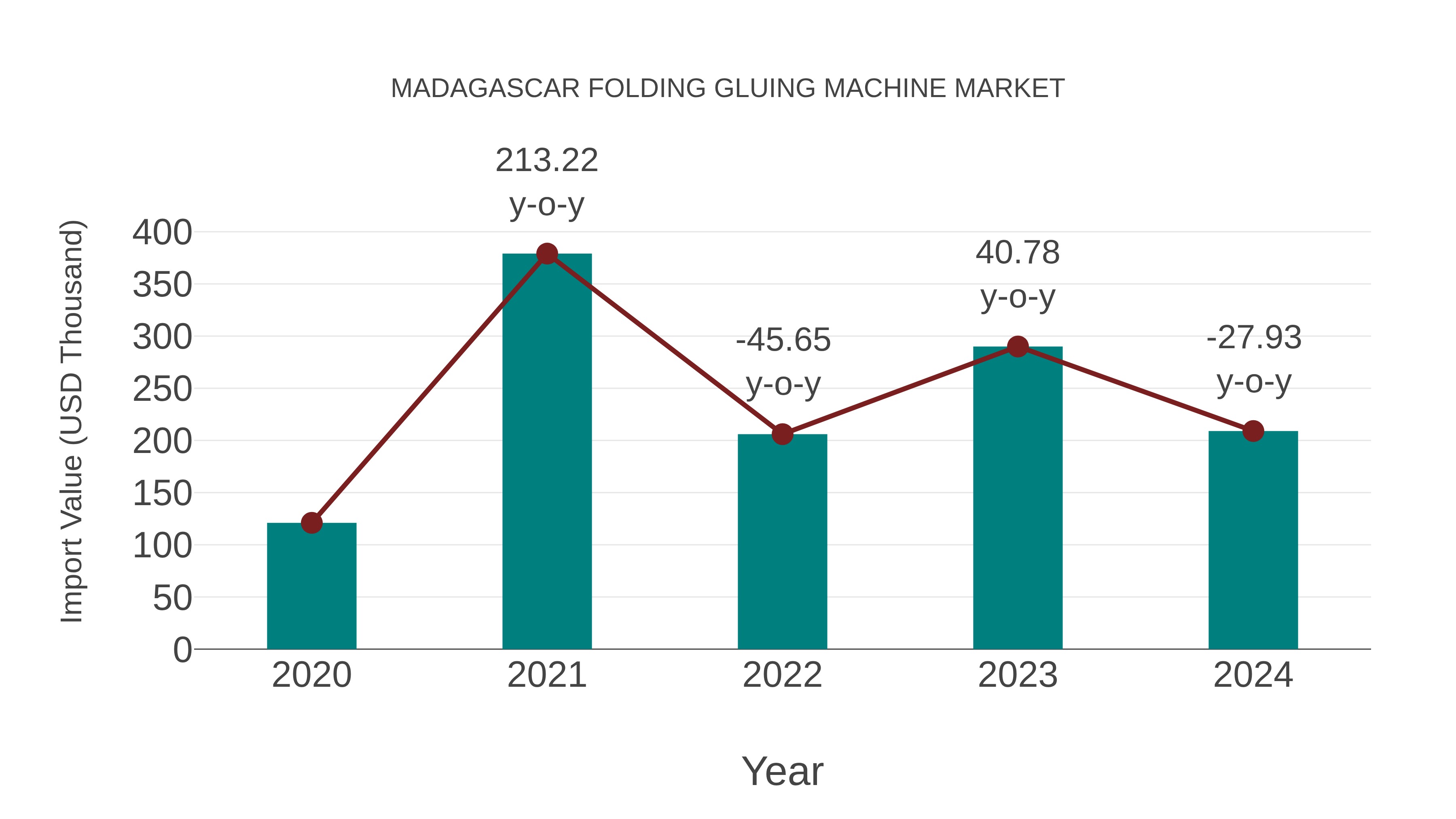  Madagascar Folding Gluing Machine Market: Import Trend Analysis