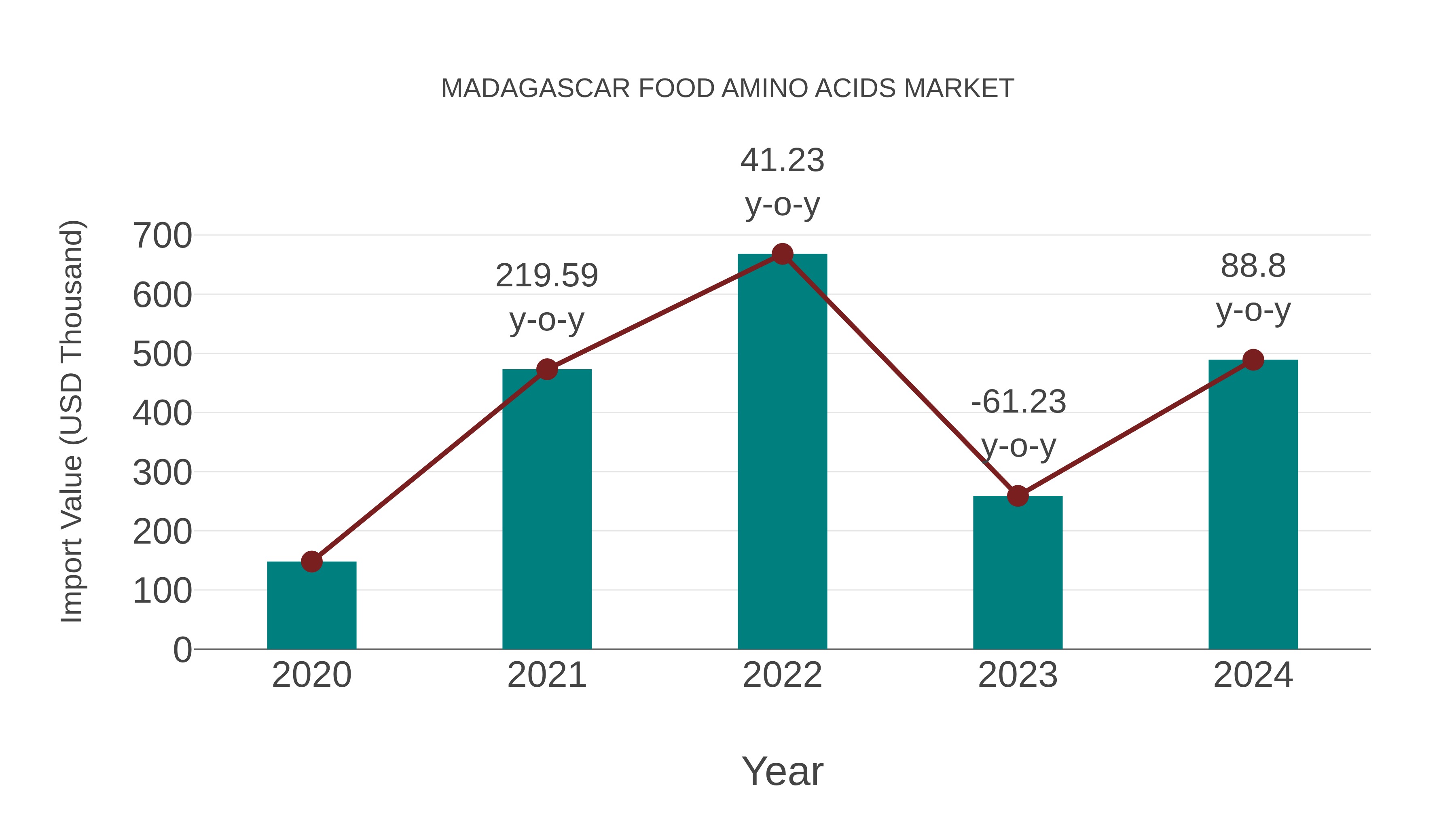 Madagascar Food Amino Acids Market: Import Trend Analysis