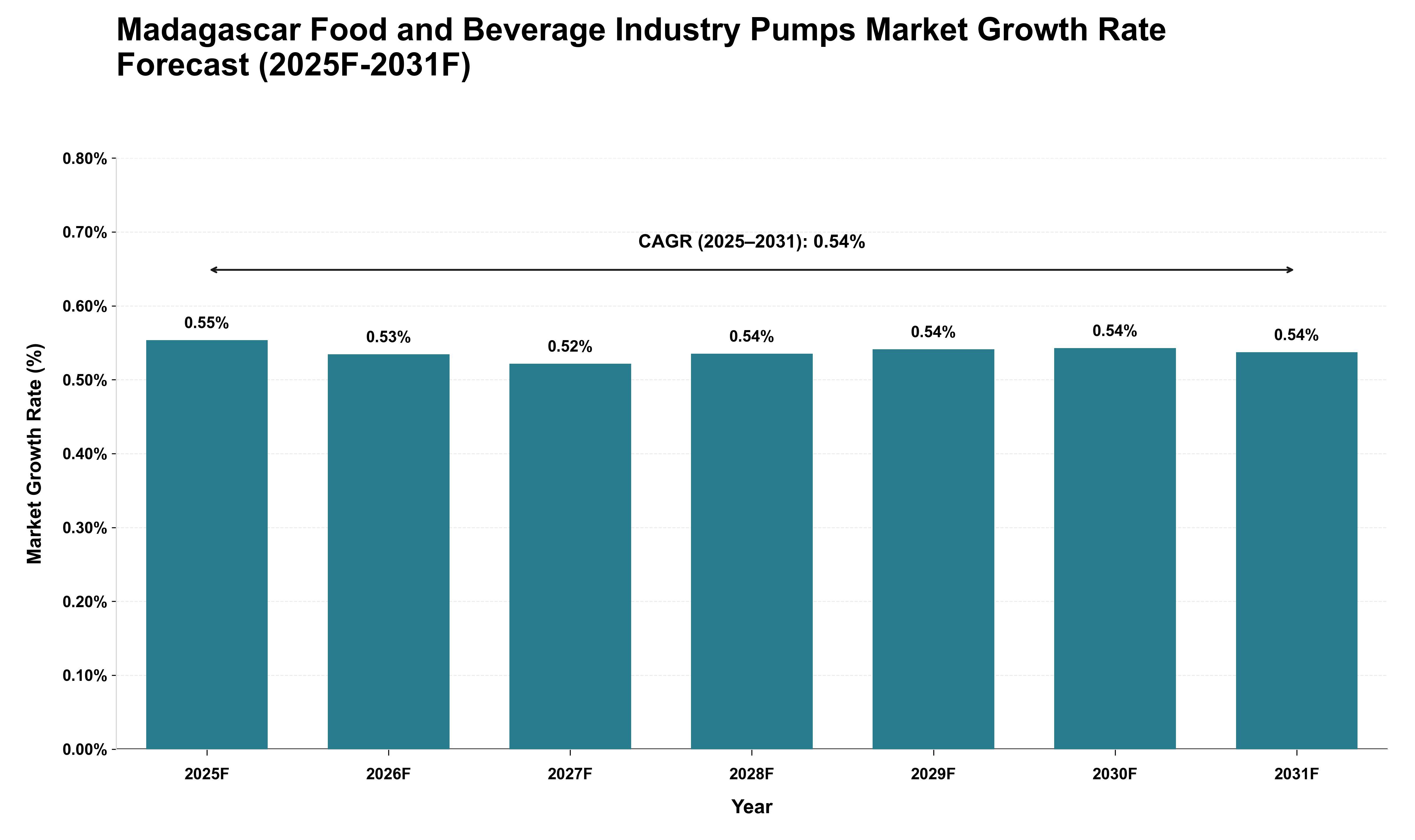 Madagascar Food and Beverage Industry Pumps Market Growth Rate Analysis (2025 - 2031)