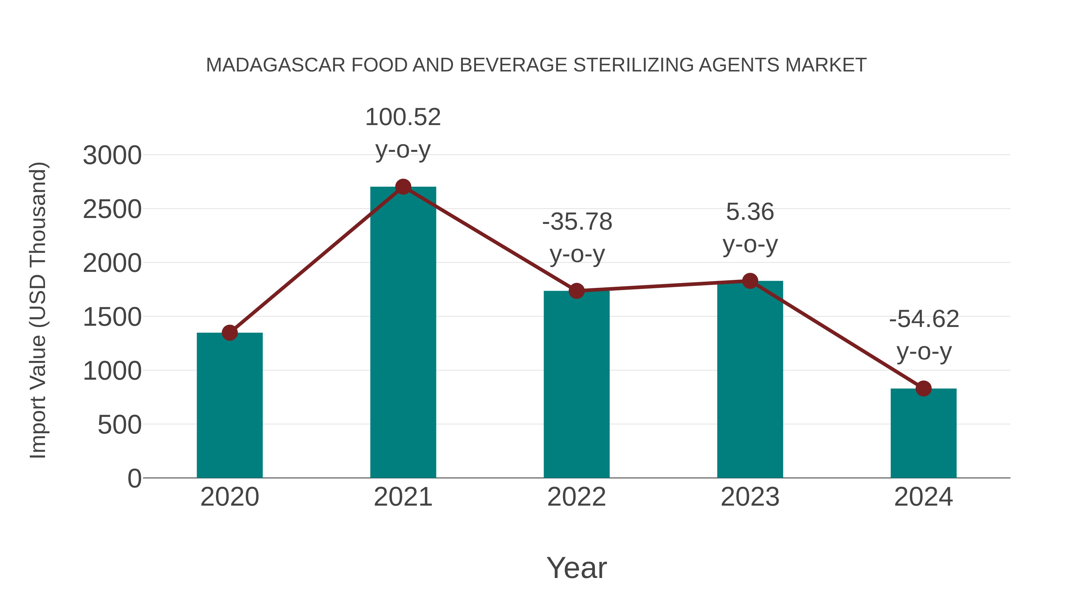  Madagascar Food and Beverage Sterilizing Agents Market: Import Trend Analysis