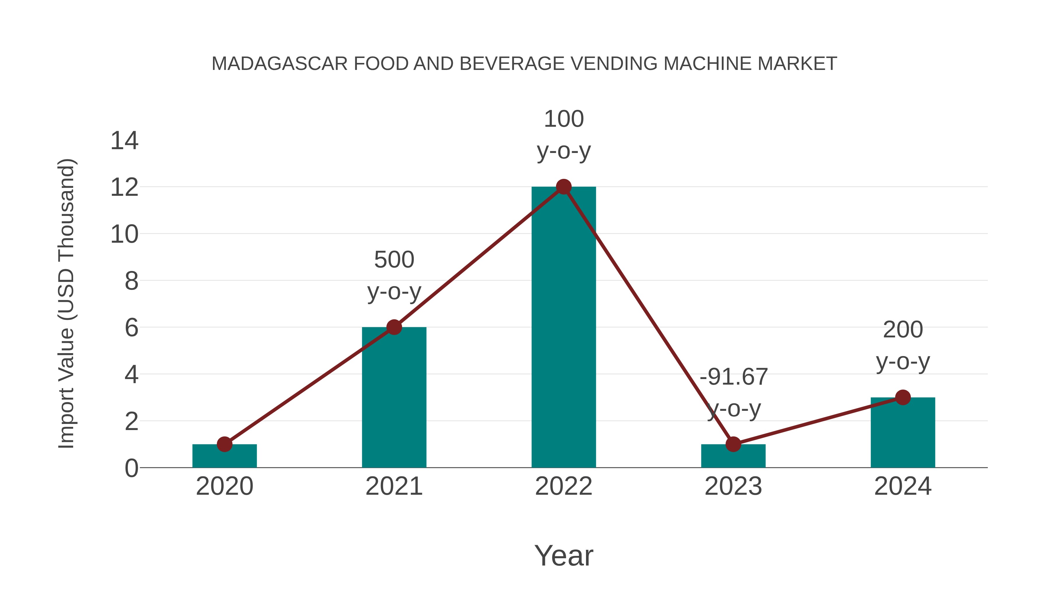  Madagascar Food and Beverage Vending Machine Market: Import Trend Analysis