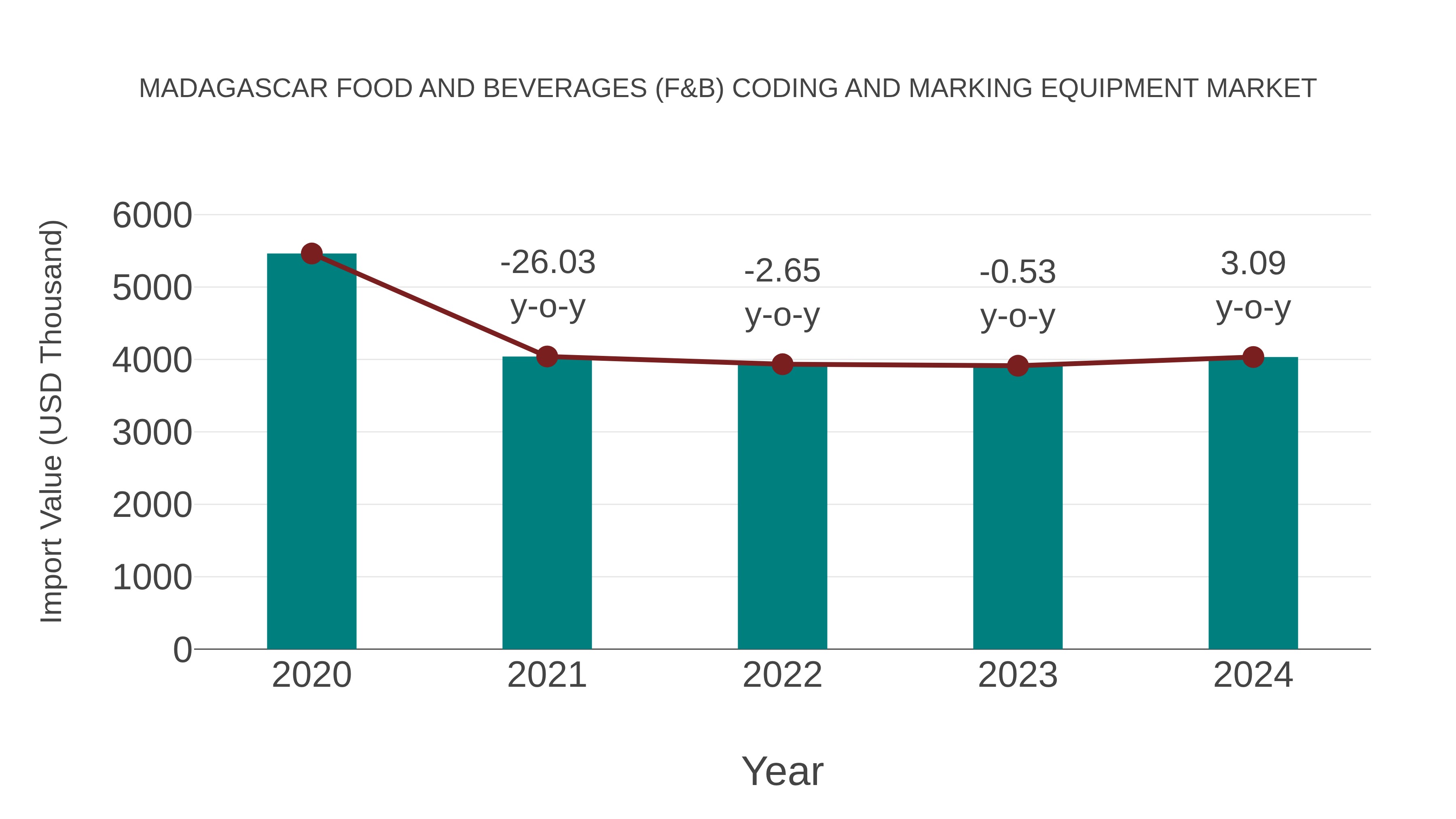  Madagascar Food and Beverages (F&b) Coding and Marking Equipment Market: Import Trend Analysis