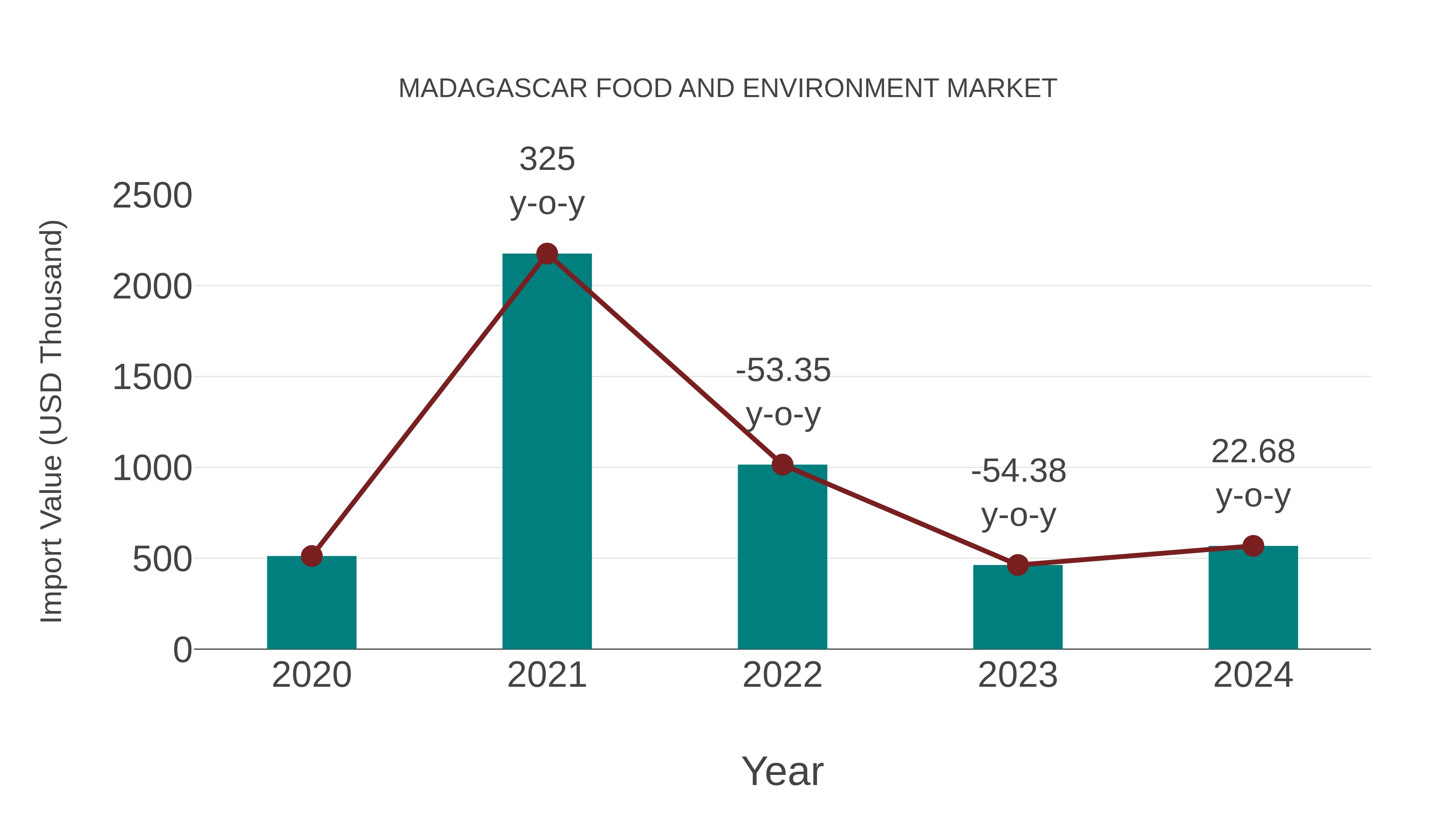  Madagascar Food and Environment Market: Import Trend Analysis