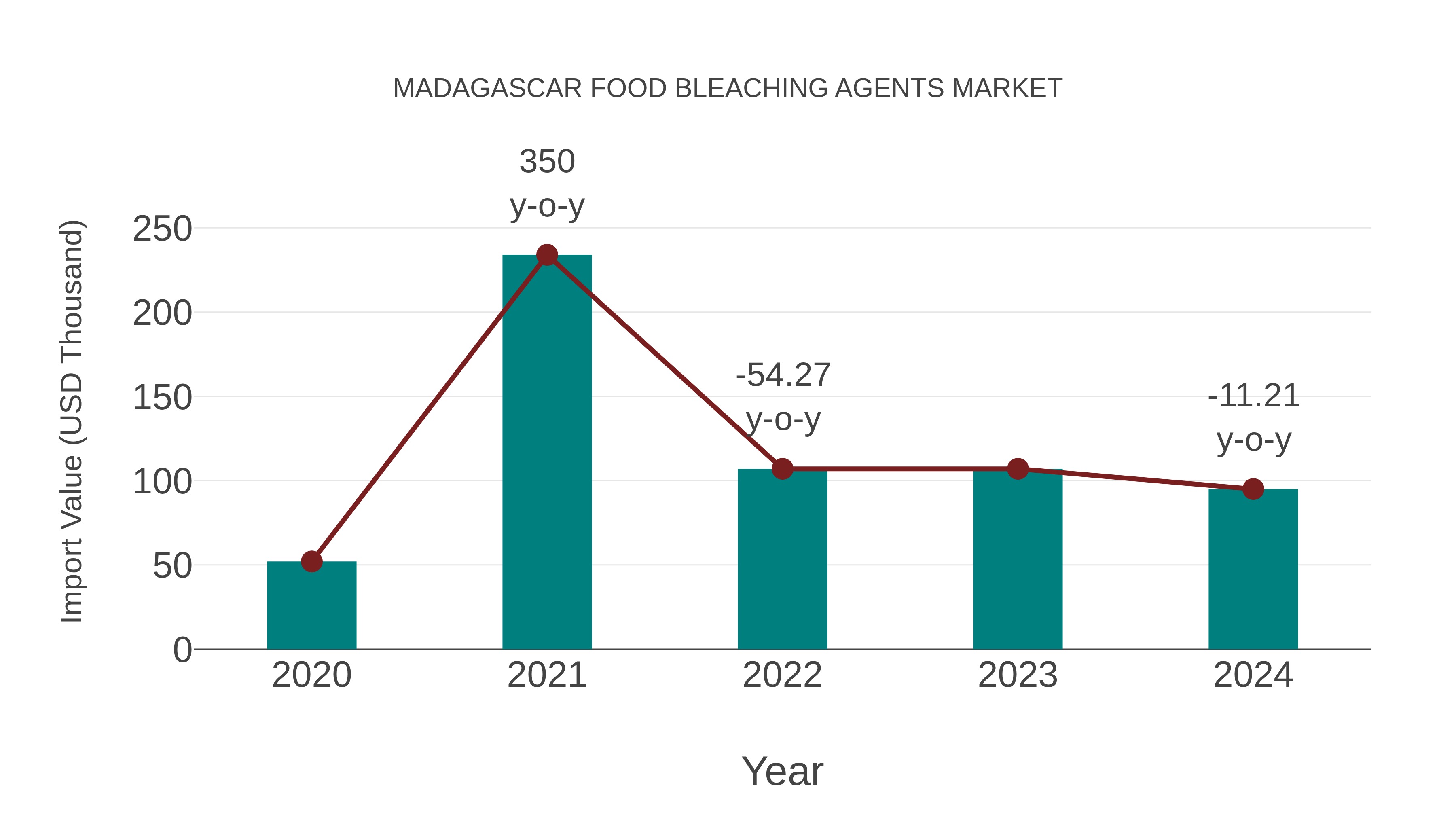  Madagascar Food Bleaching Agents Market: Import Trend Analysis
