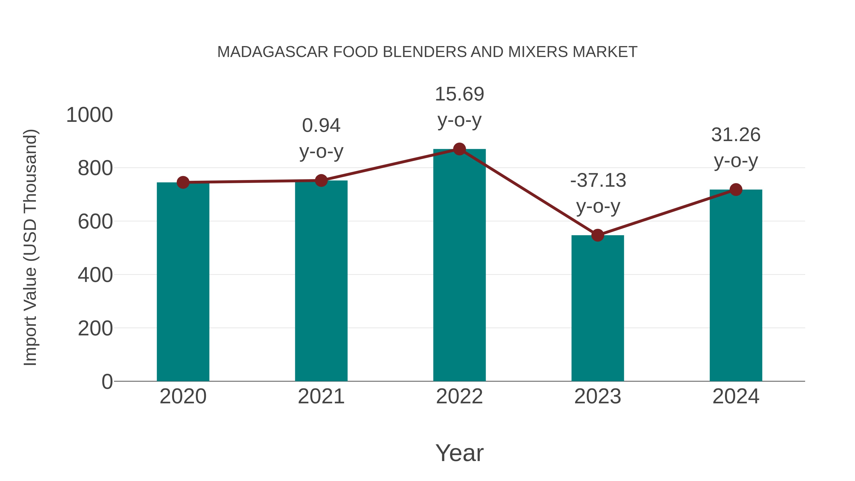 Madagascar Food Blenders and Mixers Market: Import Trend Analysis