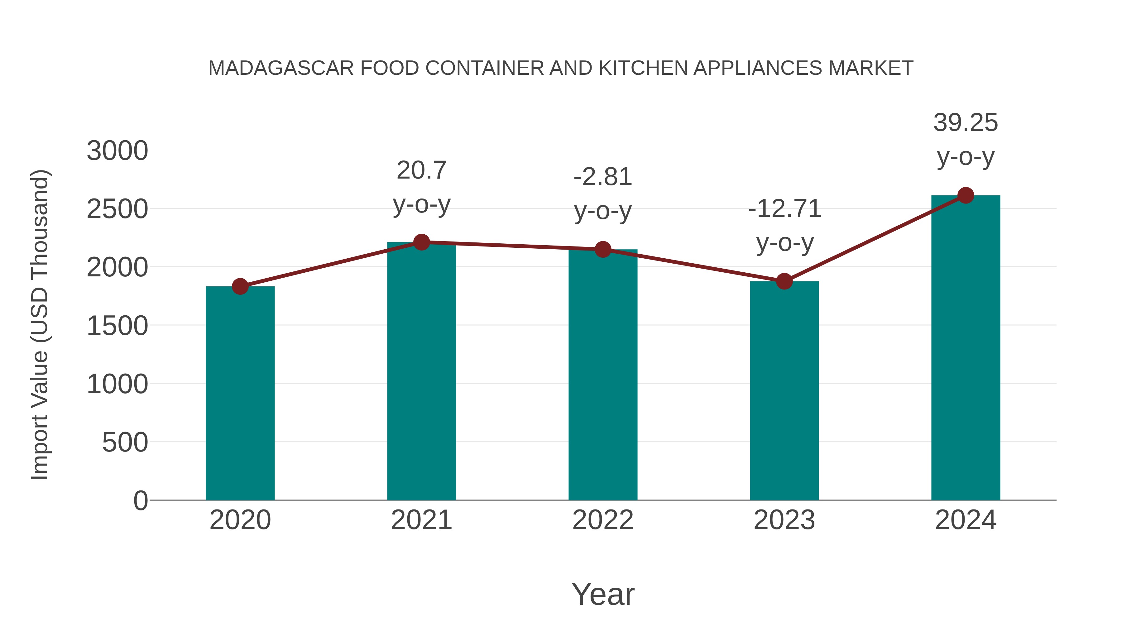  Madagascar Food Container and Kitchen Appliances Market: Import Trend Analysis