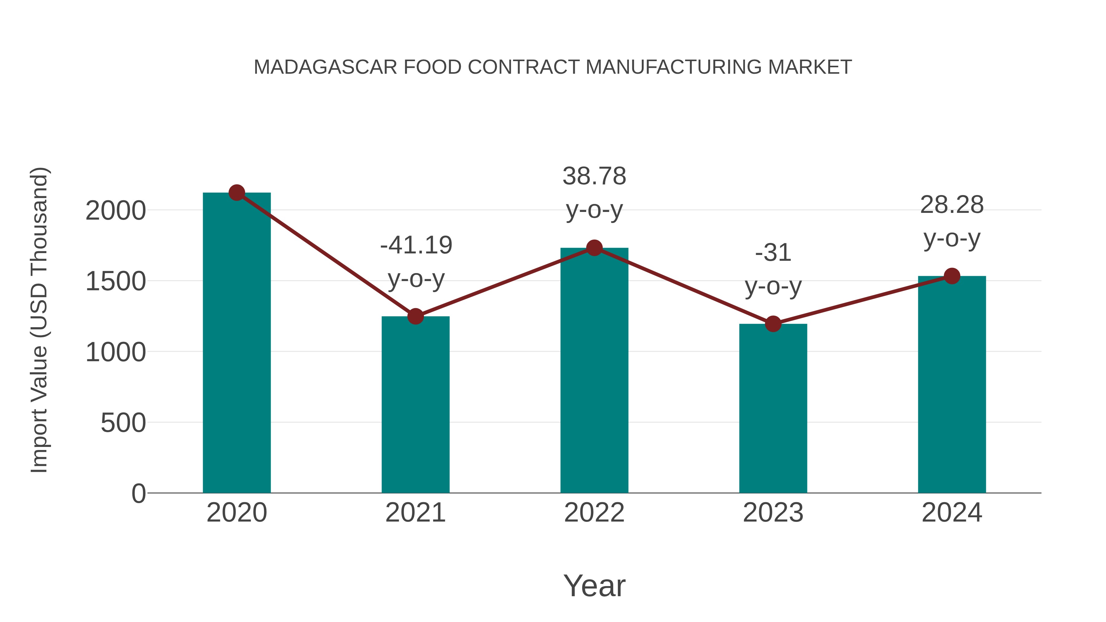  Madagascar Food Contract Manufacturing Market: Import Trend Analysis