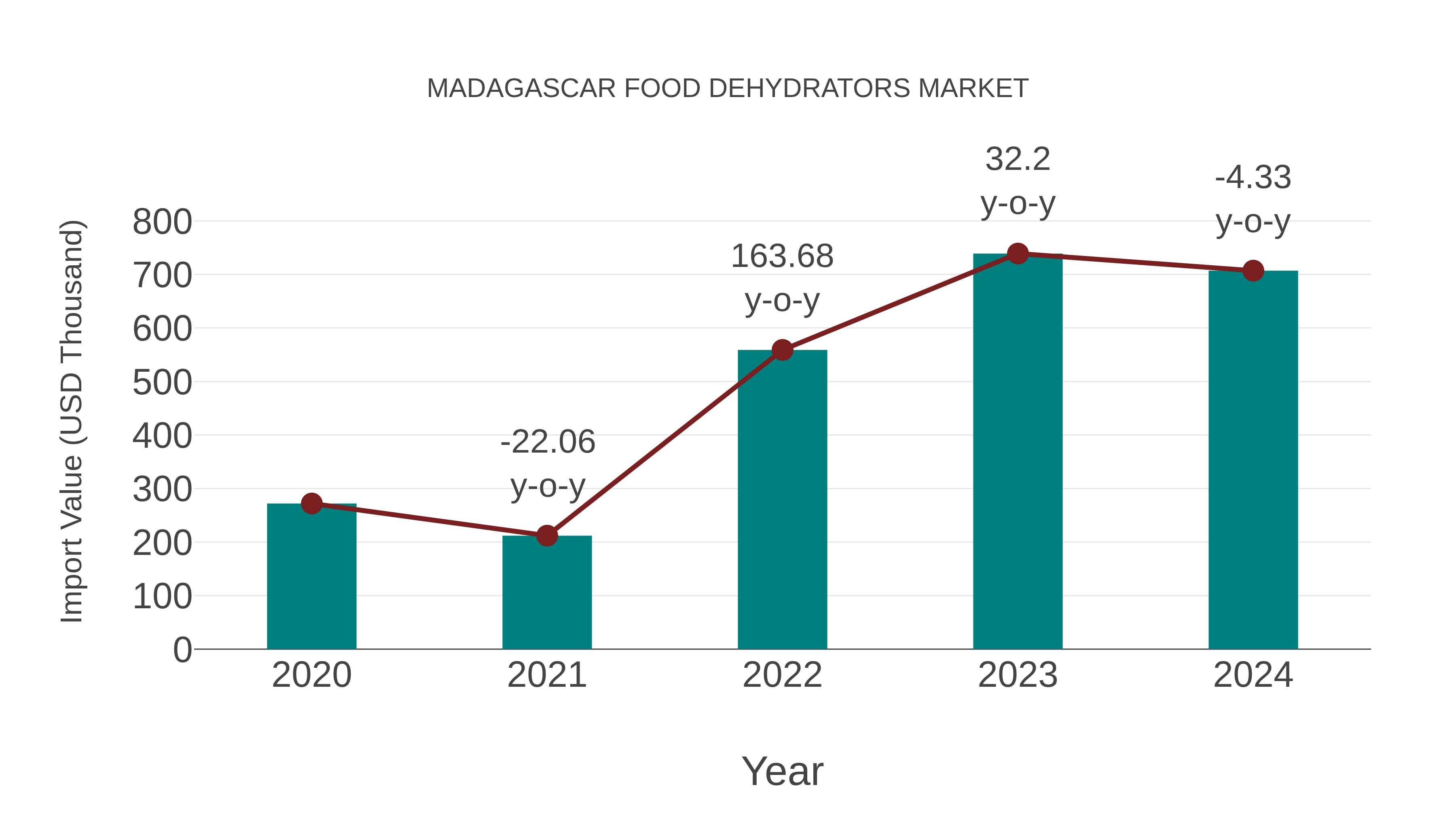 Madagascar Food Dehydrators Market: Import Trend Analysis