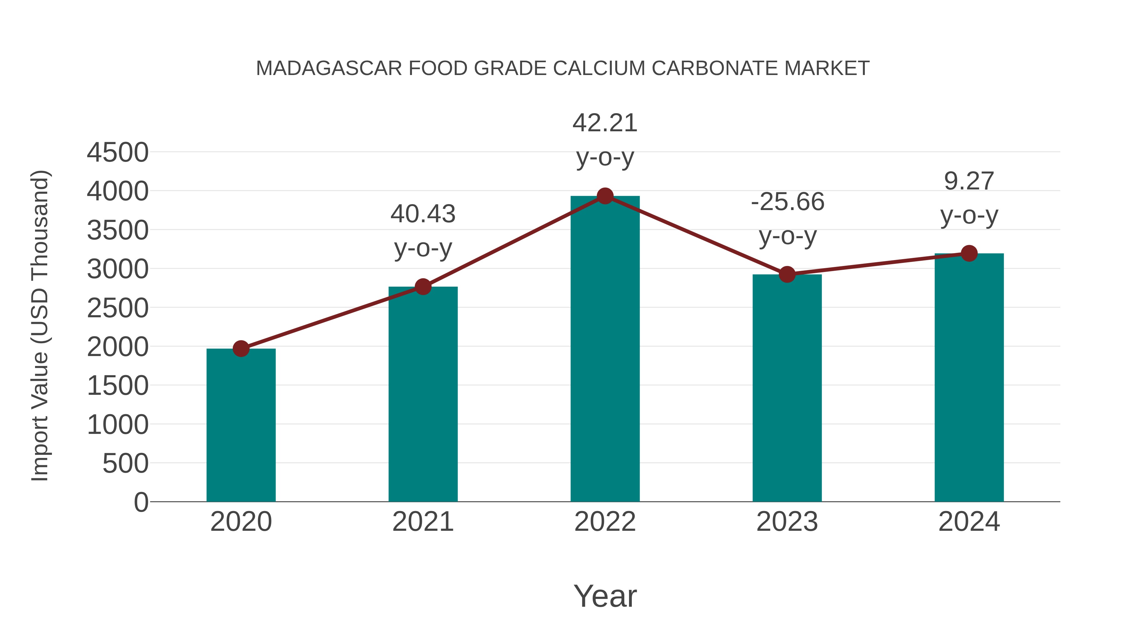 Madagascar Food Grade Calcium Carbonate Market: Import Trend Analysis