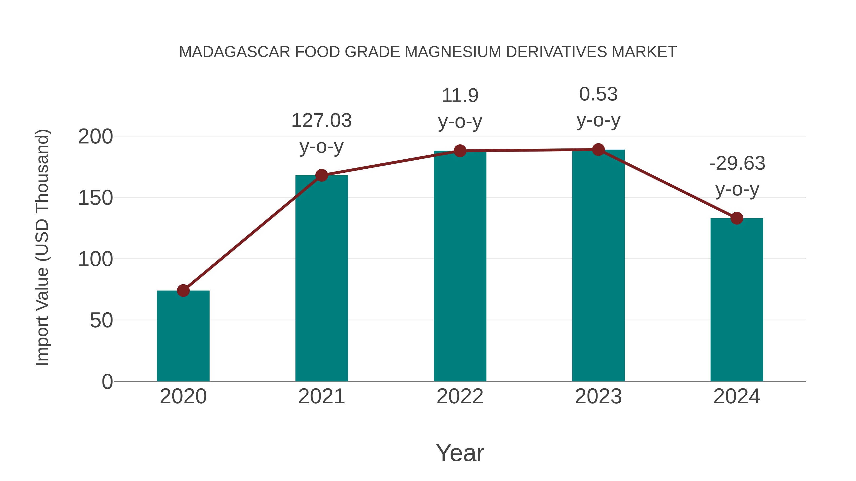 Madagascar Food Grade Magnesium Derivatives Market: Import Trend Analysis
