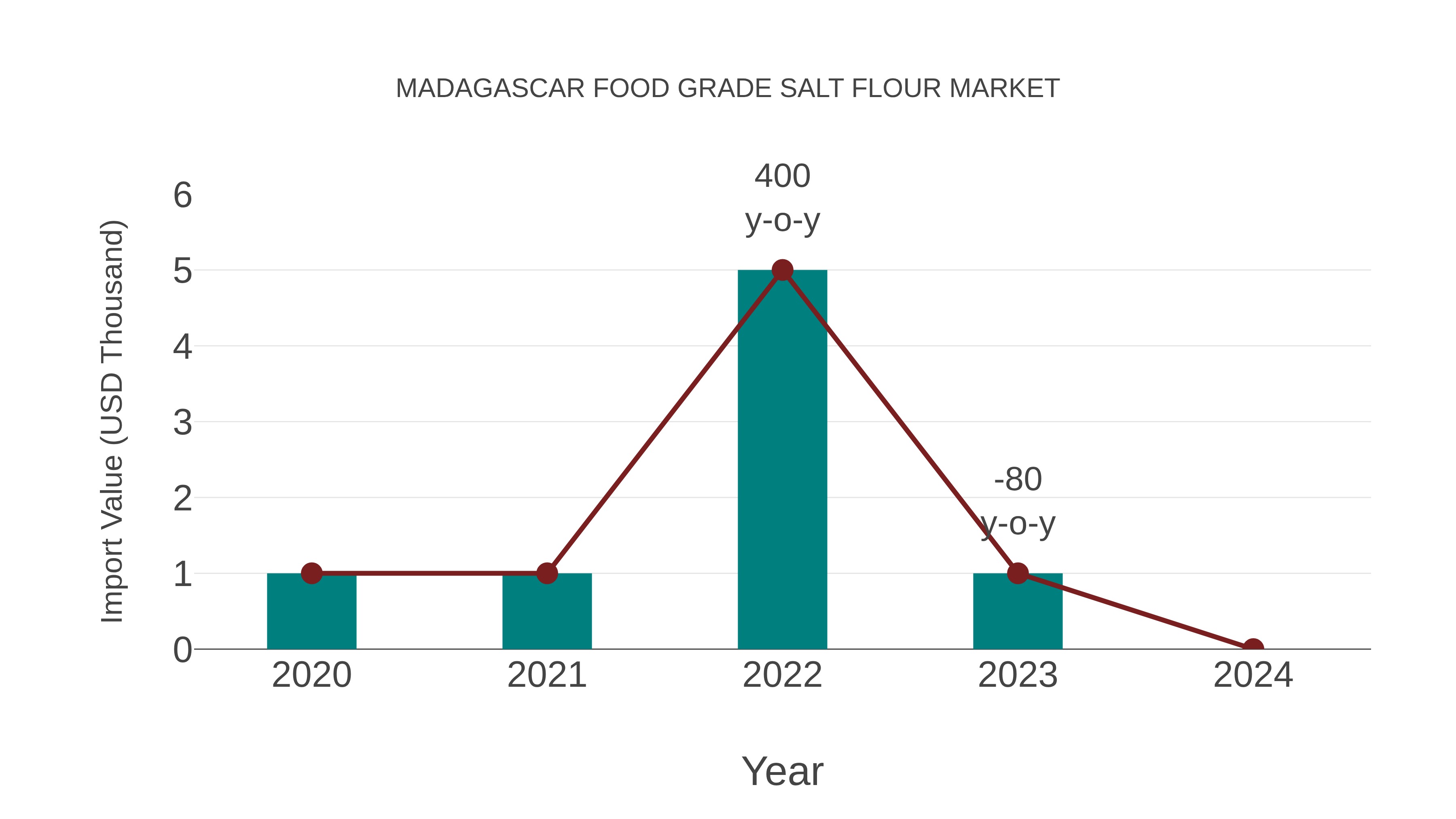 Madagascar Food Grade Salt Flour Market: Import Trend Analysis