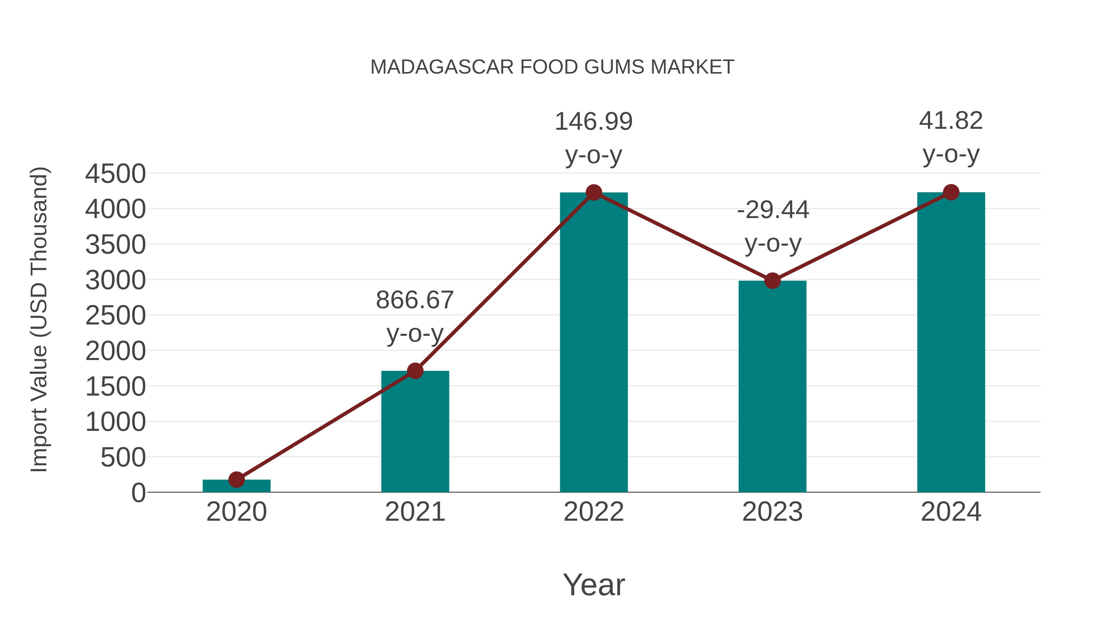  Madagascar Food Gums Market: Import Trend Analysis
