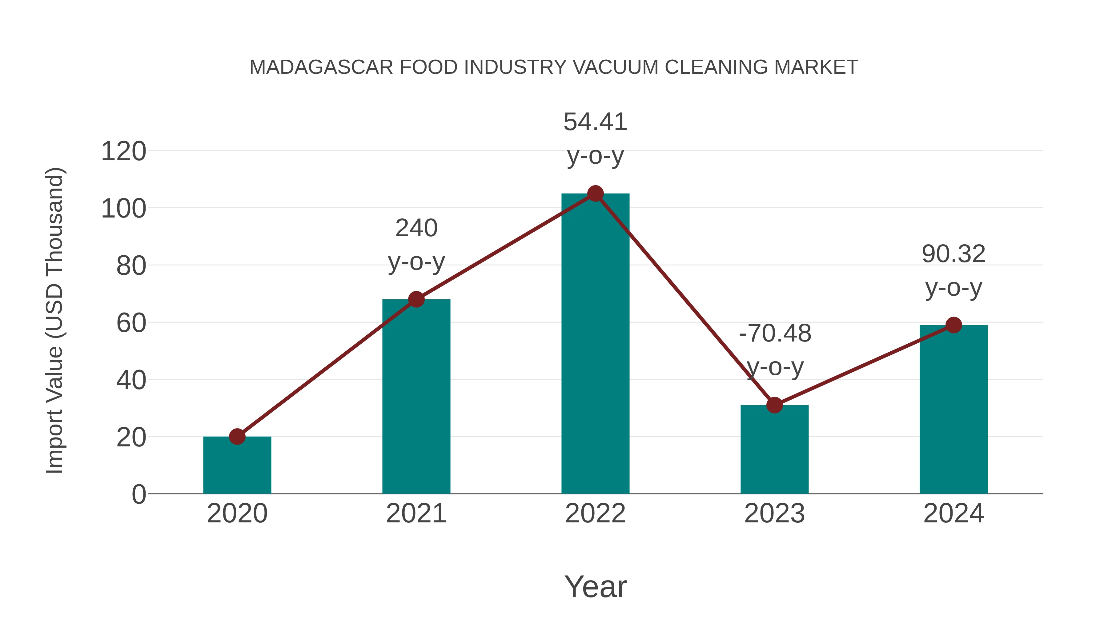 Madagascar Food Industry Vacuum Cleaning Market: Import Trend Analysis
