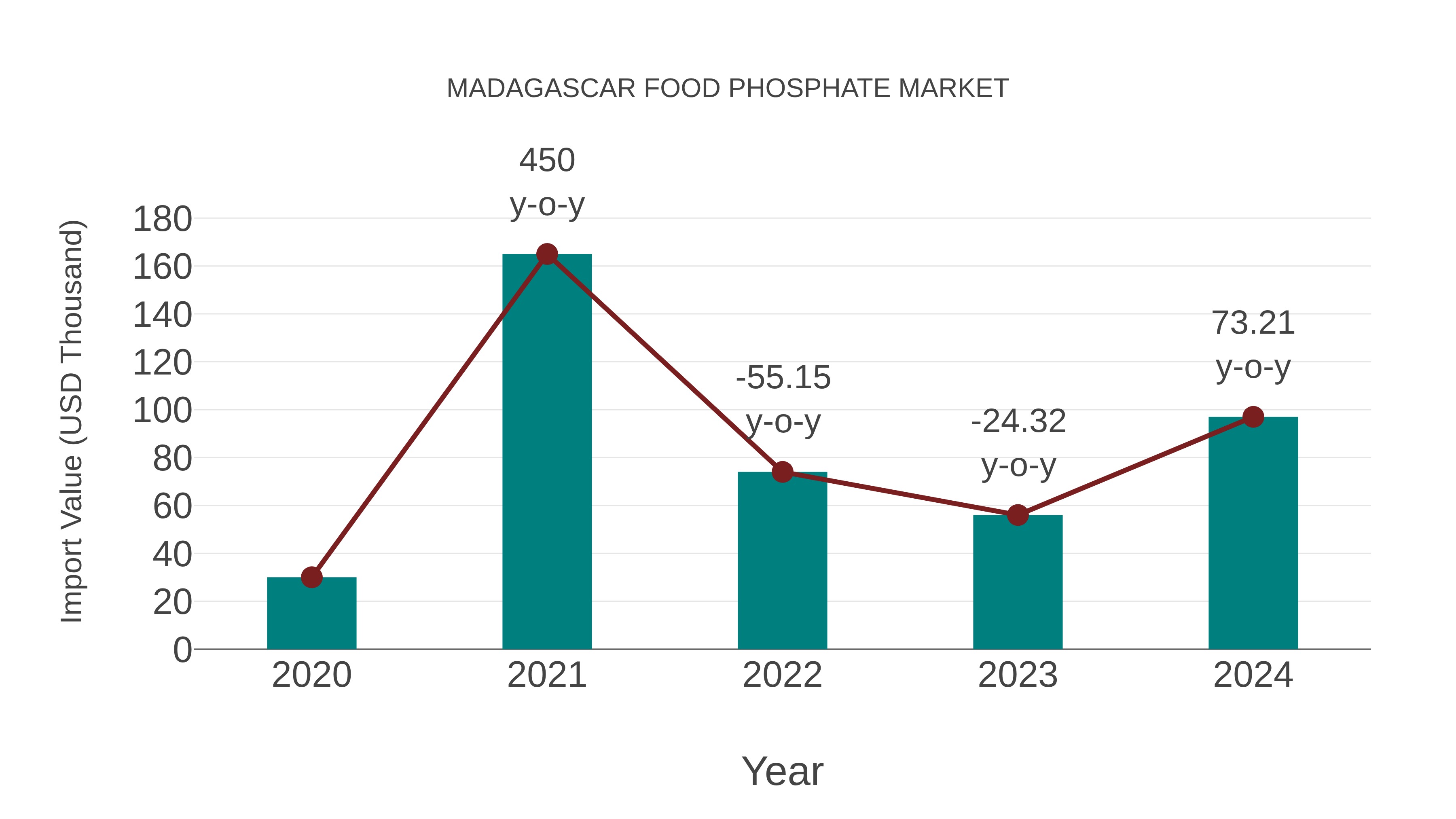  Madagascar Food Phosphate Market: Import Trend Analysis