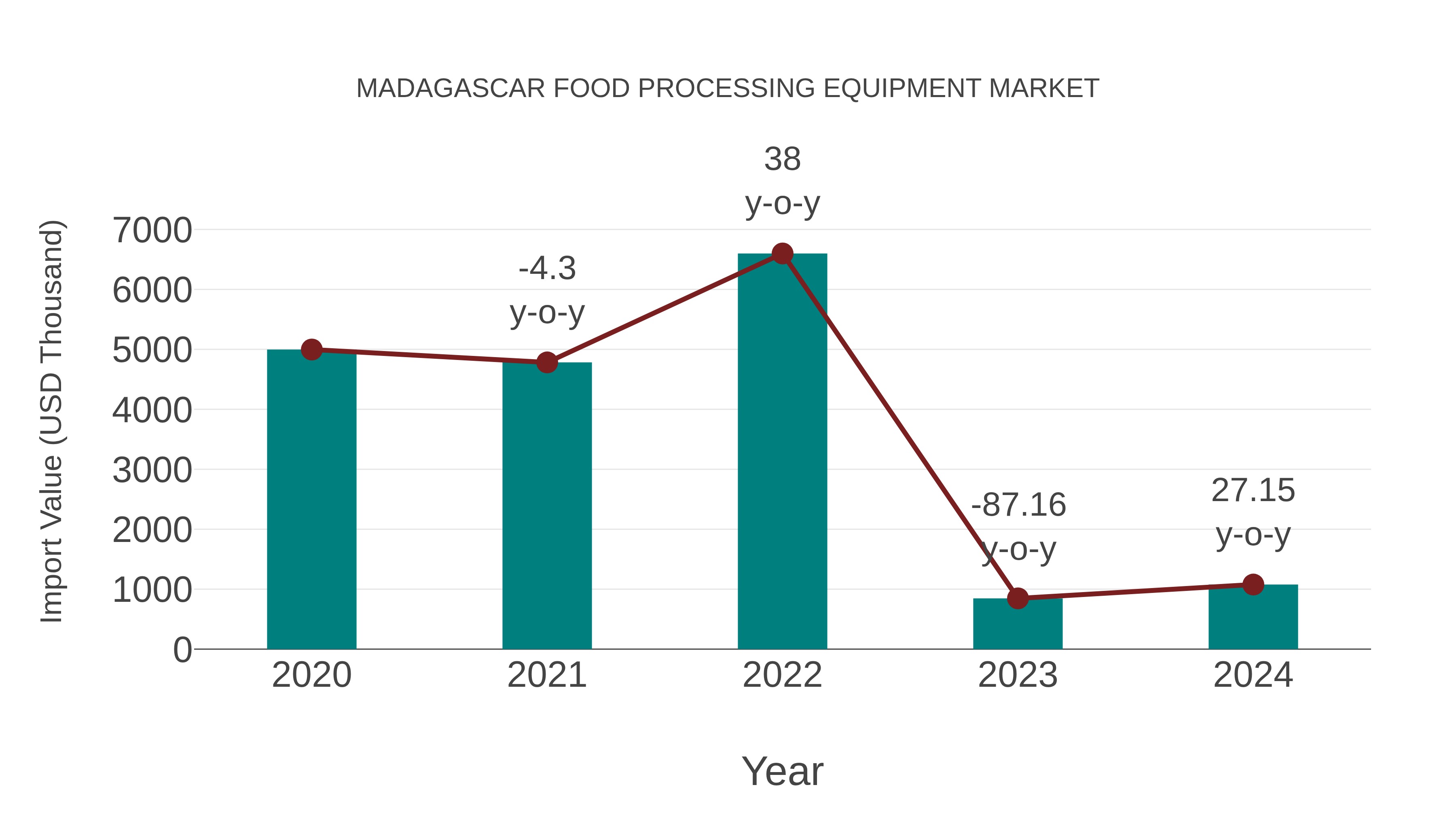  Madagascar Food Processing Equipment Market: Import Trend Analysis